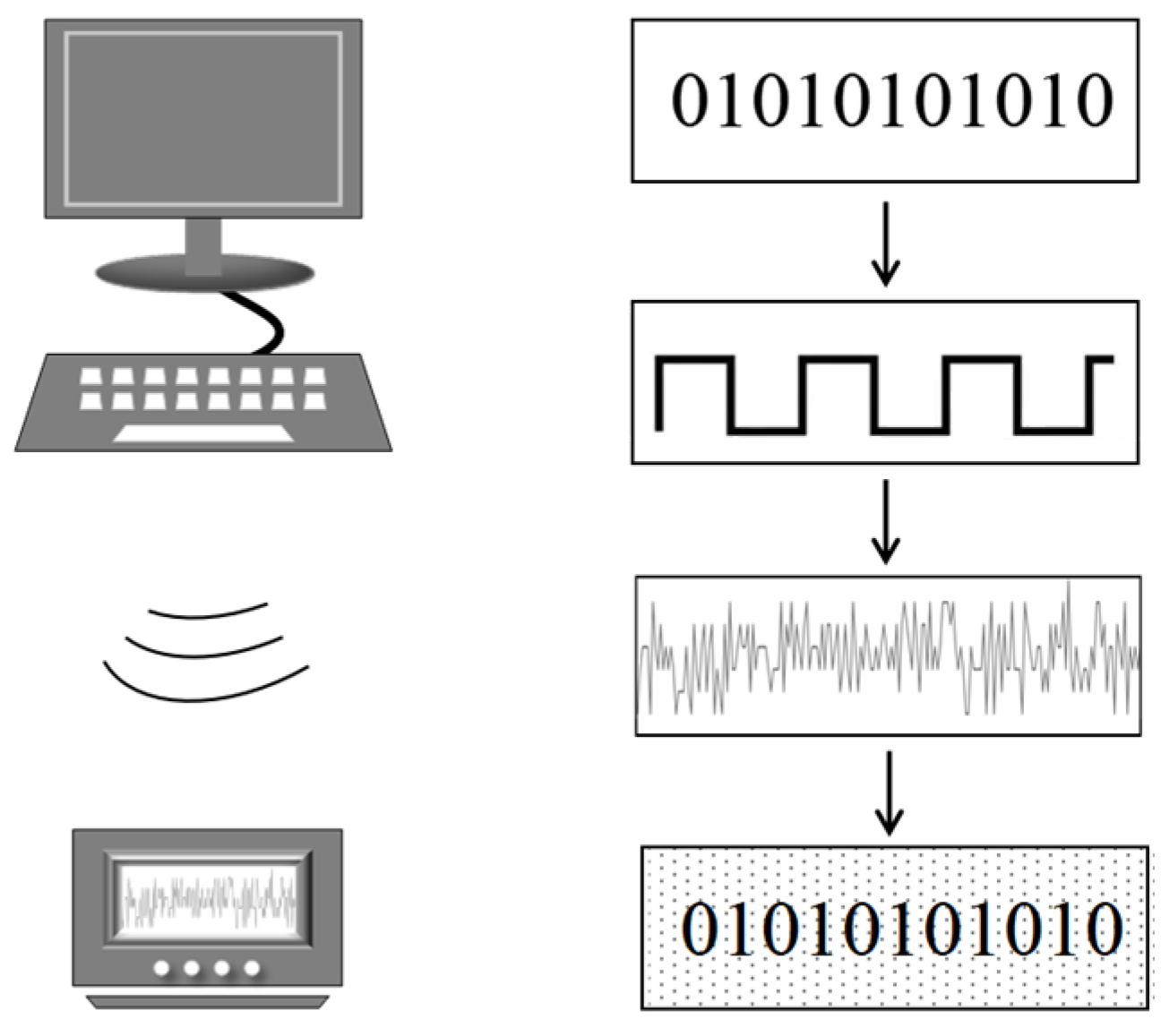 Electronics | Free Full-Text | A Signal-Denoising Method for  Electromagnetic Leakage from USB Keyboards