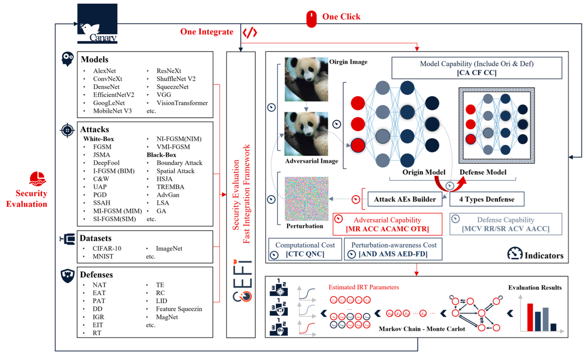 Electronics | Free Full-Text | CANARY: An Adversarial Robustness