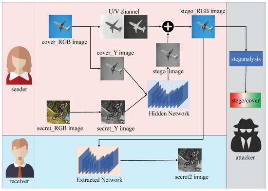 Steganography