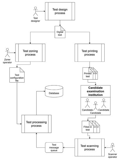 Electronics | Free Full-Text | Software System for Automatic Grading of ...