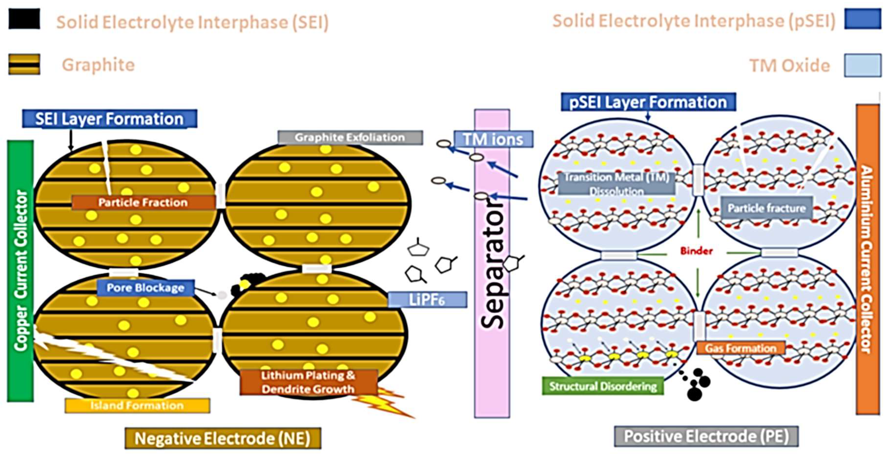 Electronics | Free Full-Text | A Critical Review on Battery Aging
