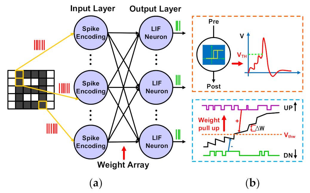 Frontiers  Spiking CMOS-NVM mixed-signal neuromorphic ConvNet with  circuit- and training-optimized temporal subsampling