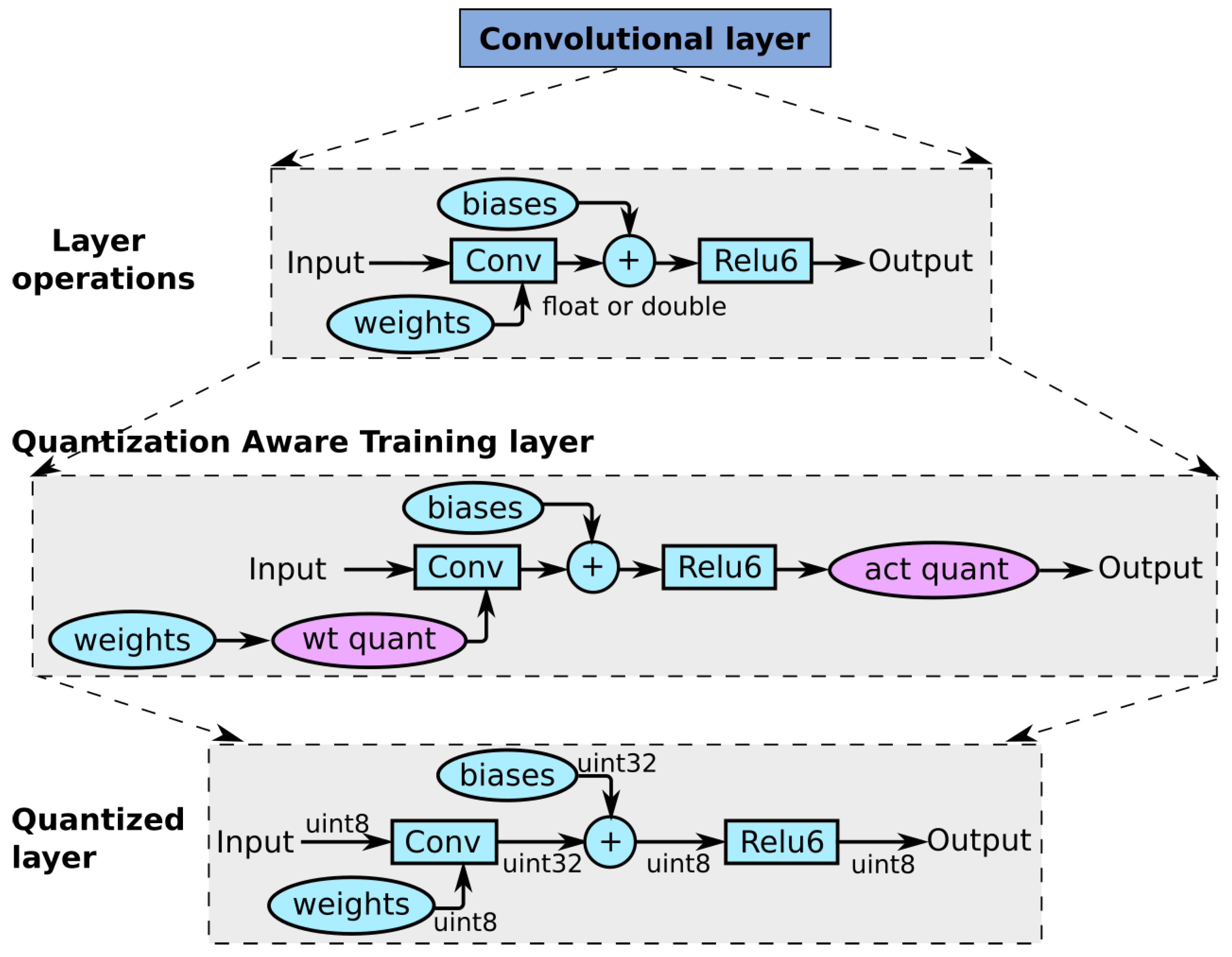 Electronics | Free Full-Text | A Methodology and Open-Source Tools to  Implement Convolutional Neural Networks Quantized with TensorFlow Lite on  FPGAs