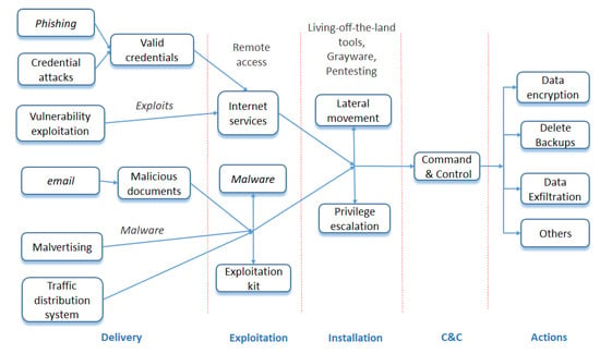 Tycoon ransomware poses new threat to education, IT organizations