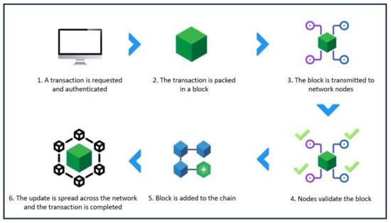 Electronics | Free Full-Text | Blockchain Technology for Monitoring ...