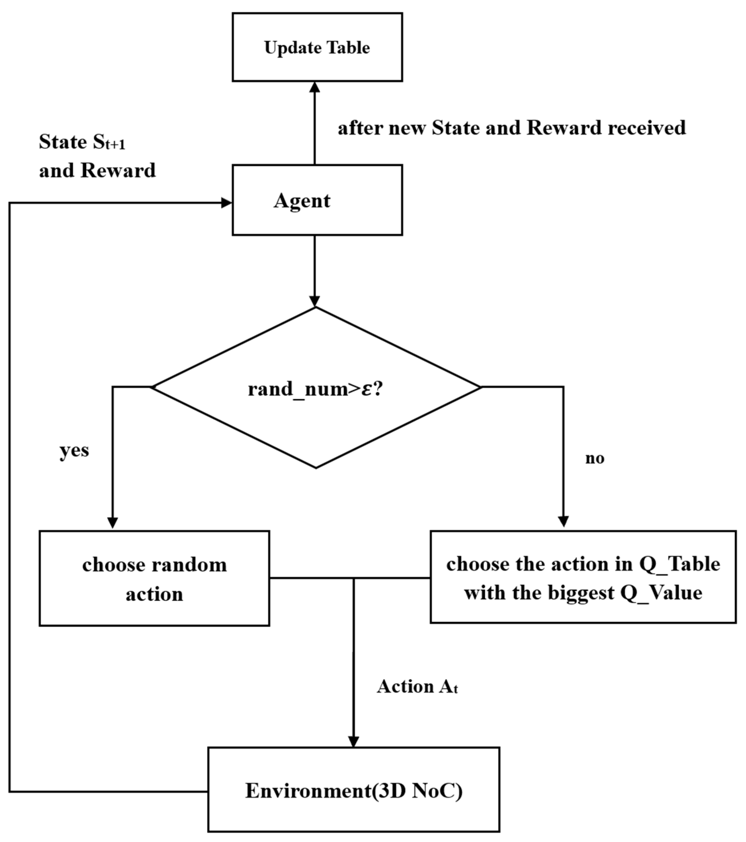 Electronics | Free Full-Text | RLARA: A TSV-Aware Reinforcement ...