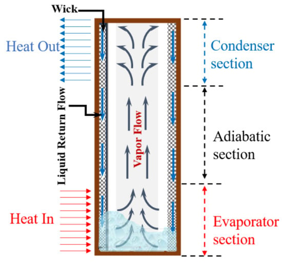 The aluminum heat sink plat (a) non-robust (b) robust (c) L-shape [90]