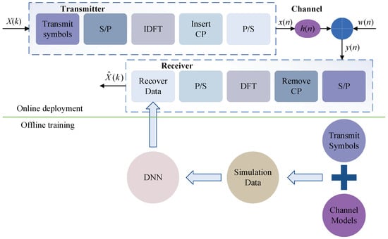 Channel Estimation in Wireless Communication