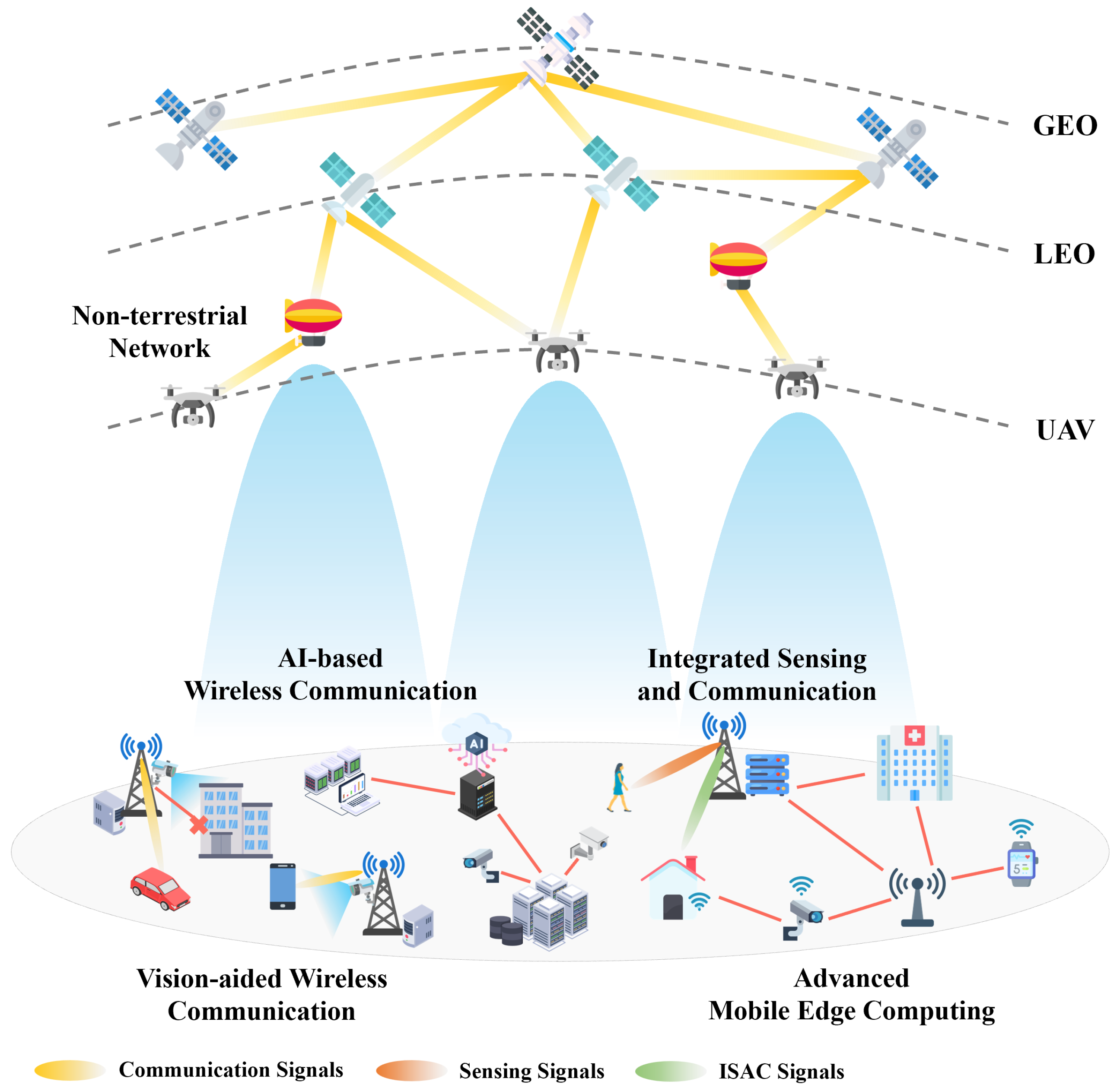 Electronics | Free Full-Text | Key Technologies for 6G-Enabled Smart ...