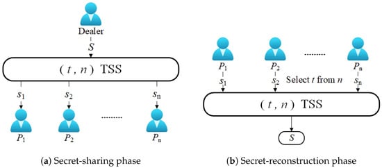 Lattice-Based Threshold Secret Sharing Scheme and Its Applications 