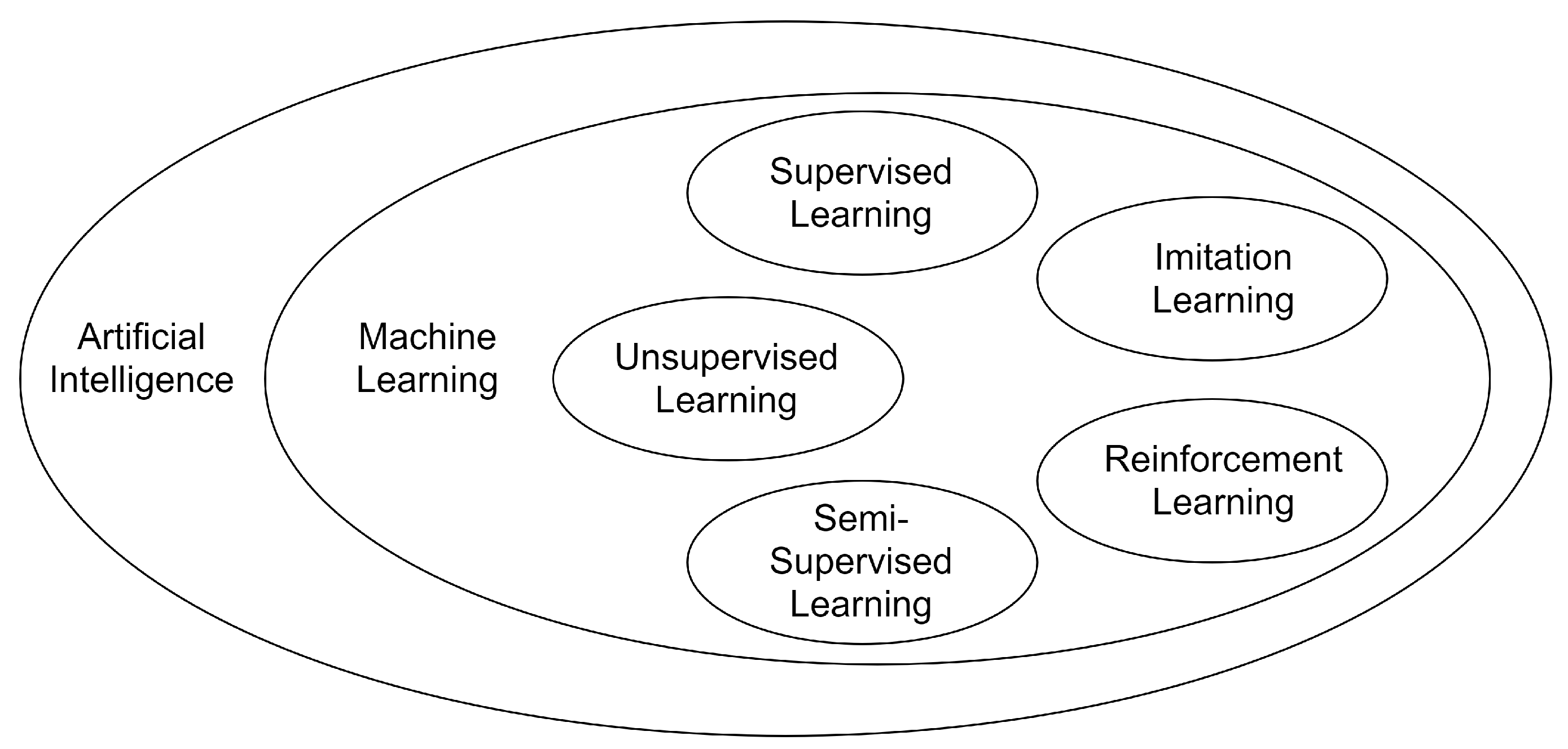 | The Challenges of Machine Learning: A  Critical Review mindnotix