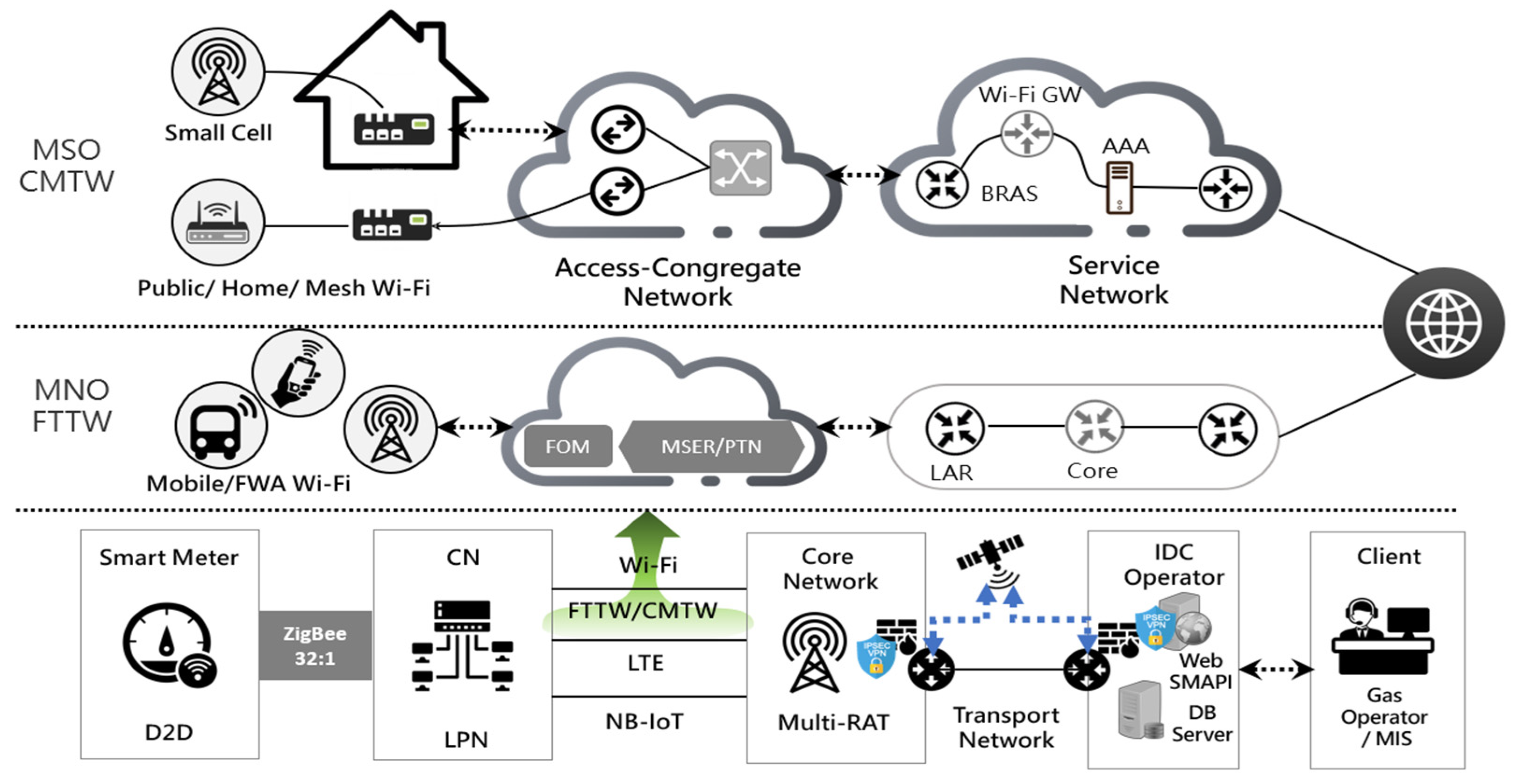 Electronics | Free Full-Text | Novel AMI in Zigbee Satellite Network Based  on Heterogeneous Wireless Sensor Network for Global Machine-to-Machine  Connectivity