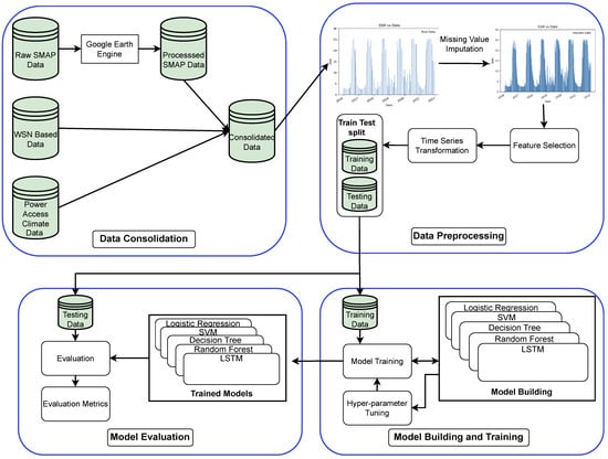 Electronics | Free Full-Text | WSN-Driven Advances in Soil Moisture ...