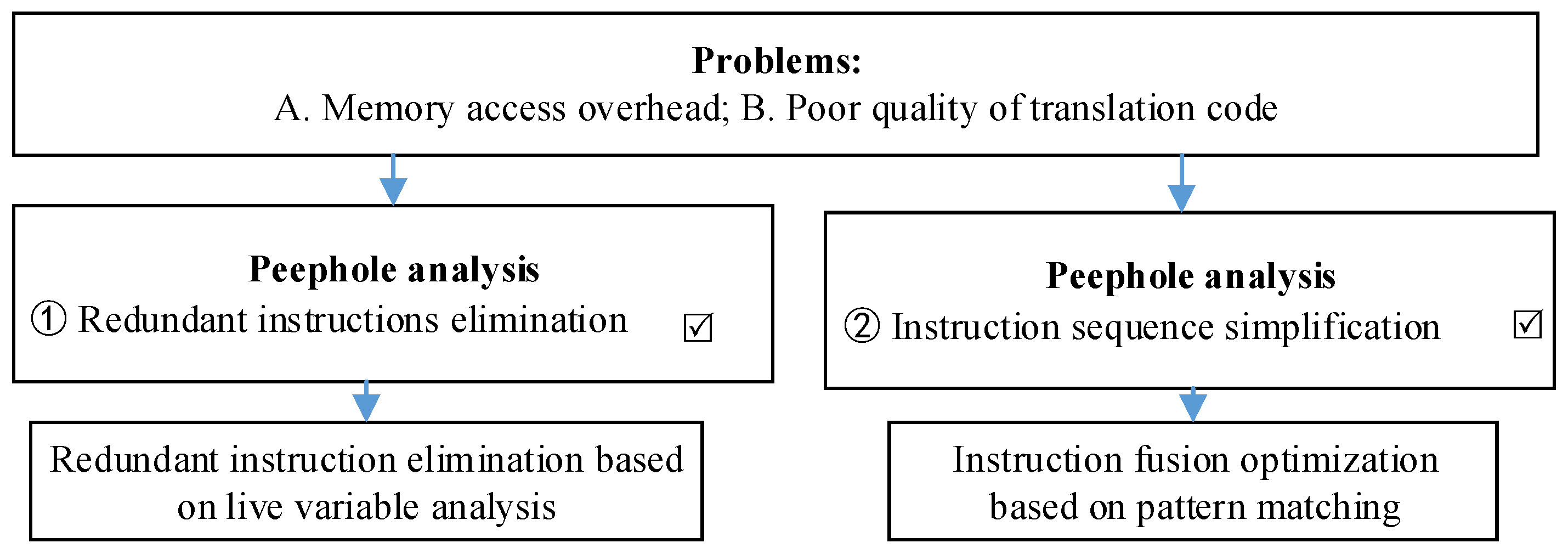 Electronics | Free Full-Text | Performance Improvements via