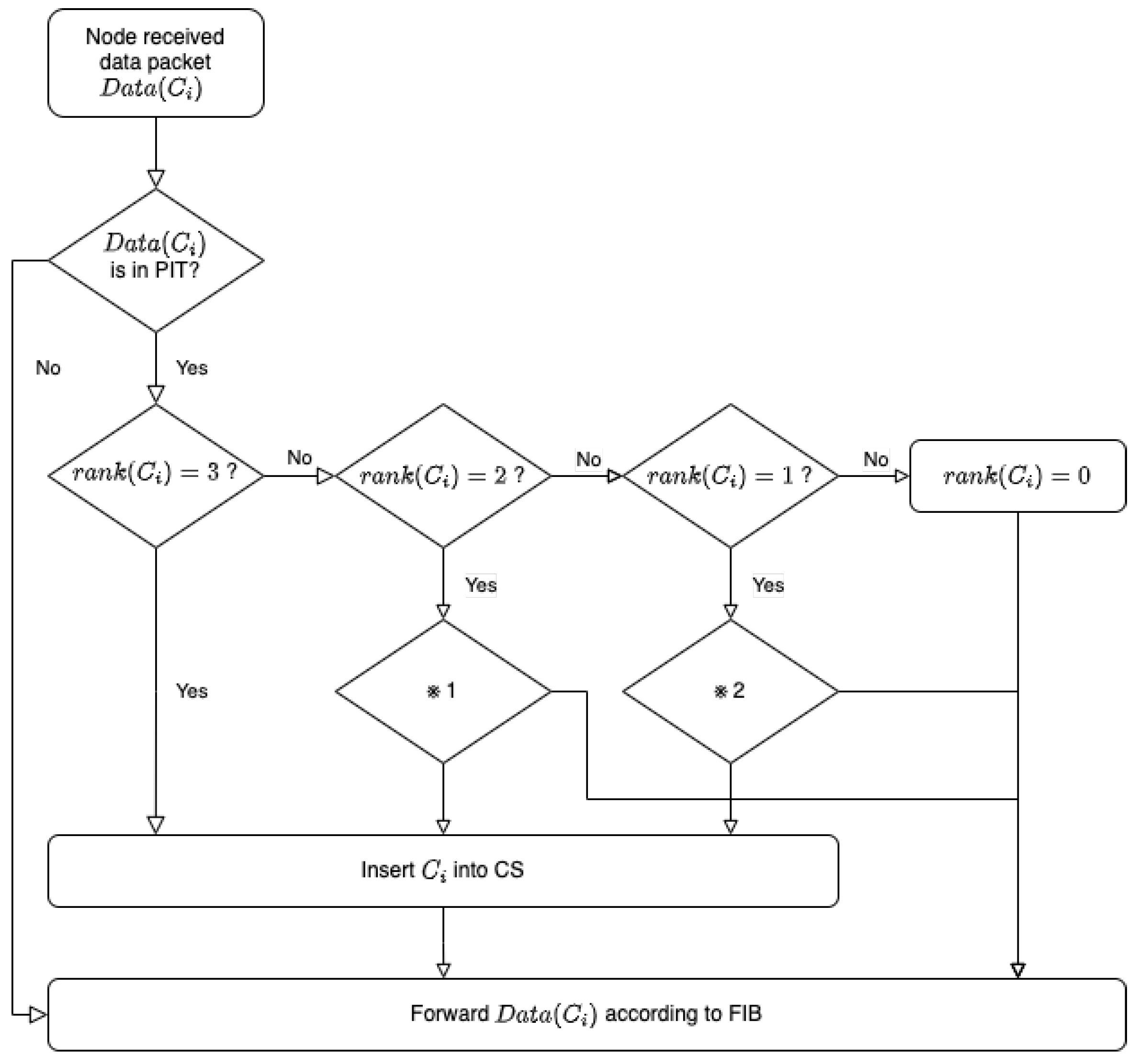 Electronics | Free Full-Text | Caching Method for Information-Centric ...