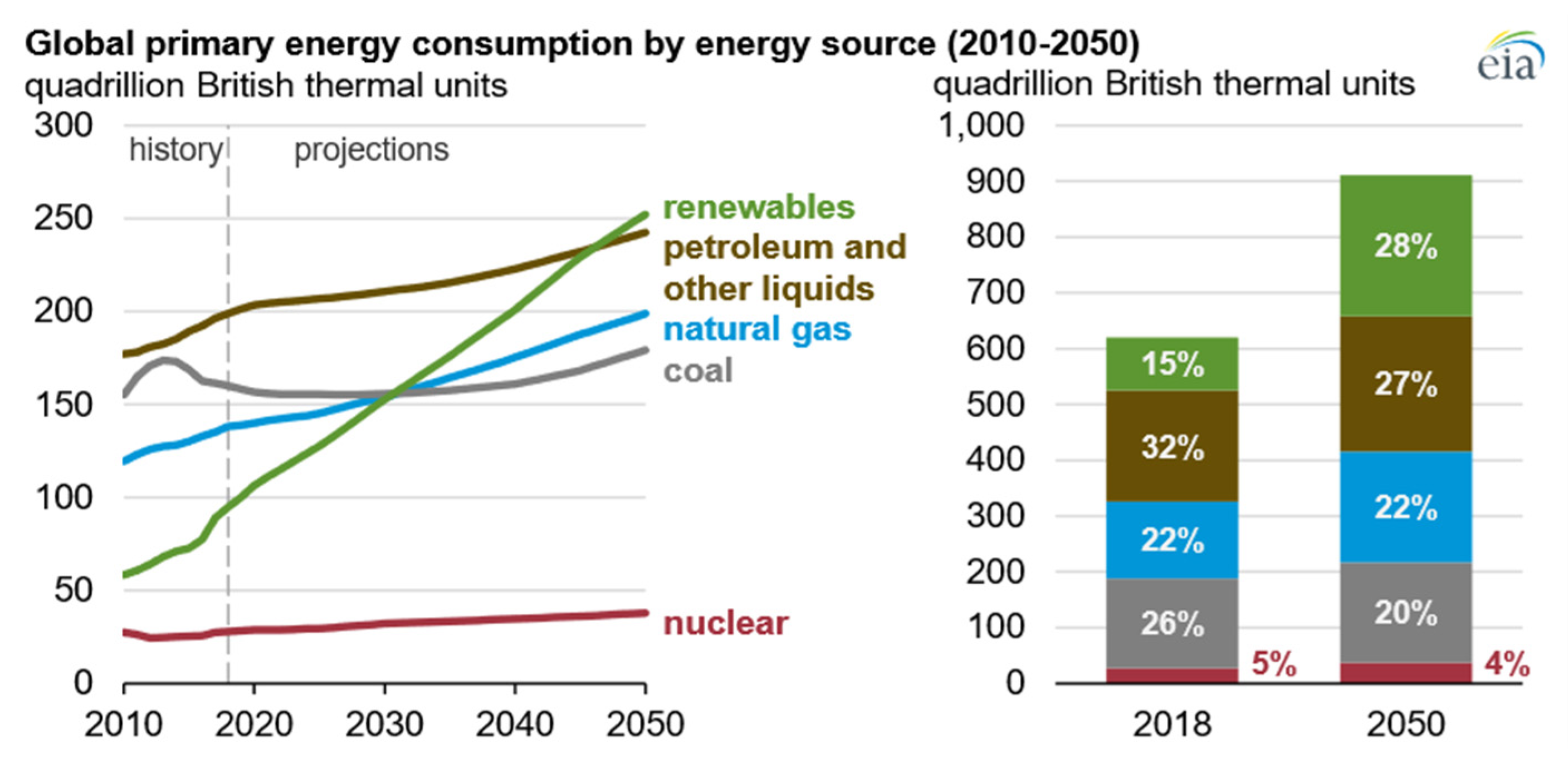 Source 2010. Primary Energy consumption. Потребность в электроэнергии 2050. Energy information Administration. Energy consumption by source.