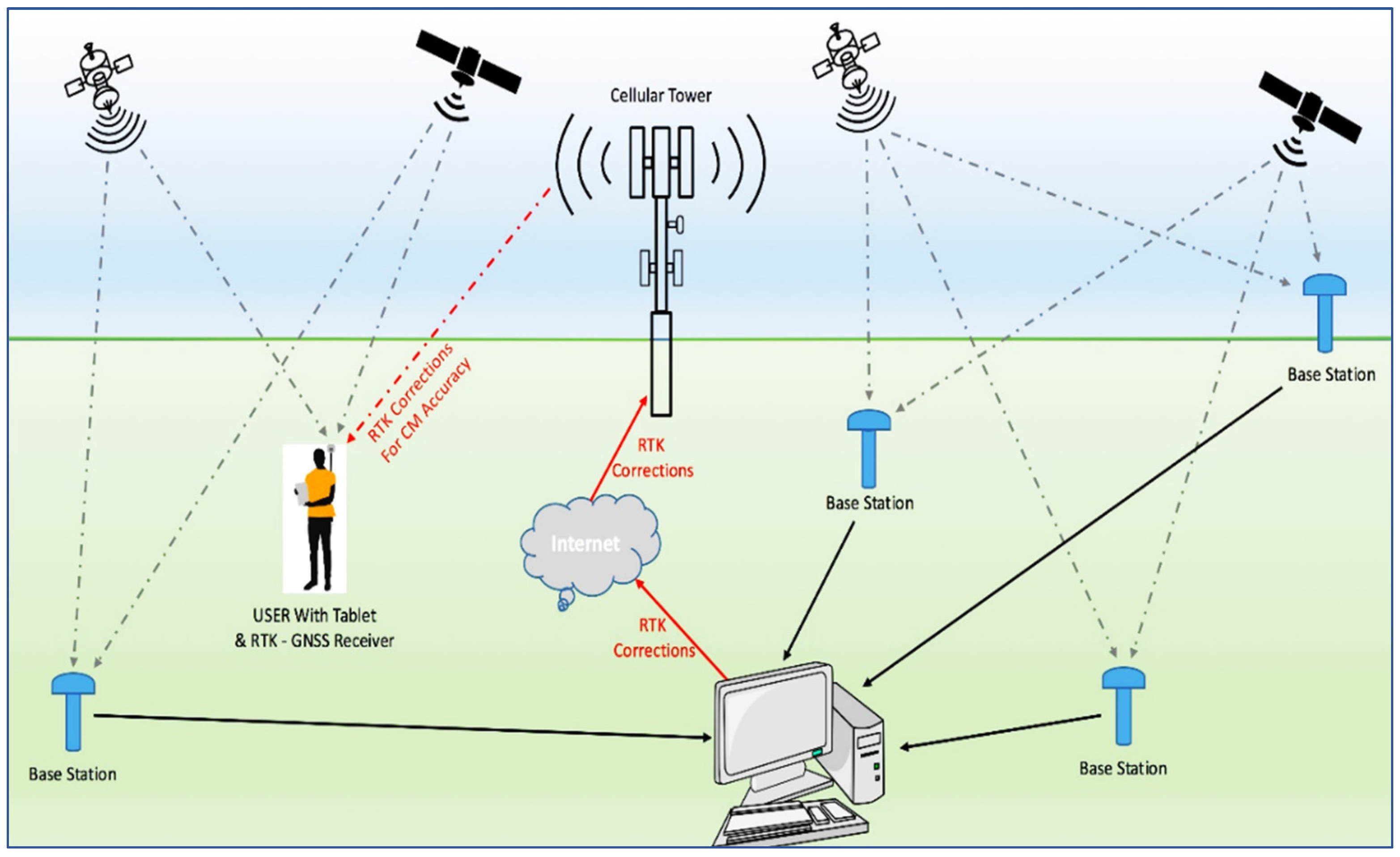 Encyclopedia | Full-Text | The Role of GNSS-RTN in Transportation