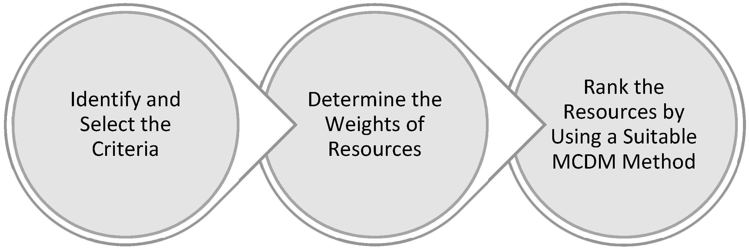 Encyclopedia | Free Full-Text | Multi-Criteria Decision Making (MCDM ...