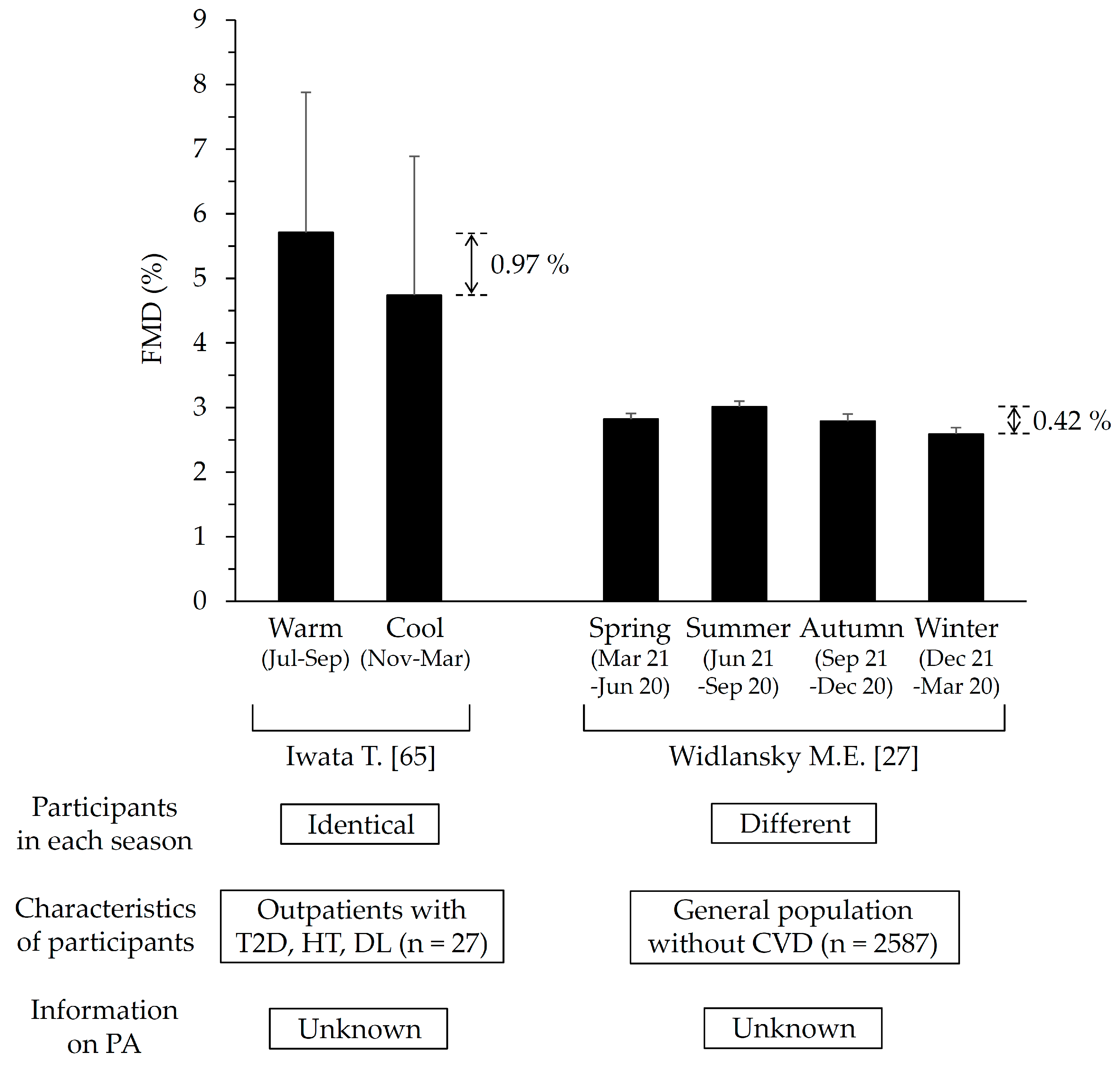 Endocrines Free Full Text Association Between Physical Activity And Seasonal Variations In Metabolic And Vascular Function In Adults Html