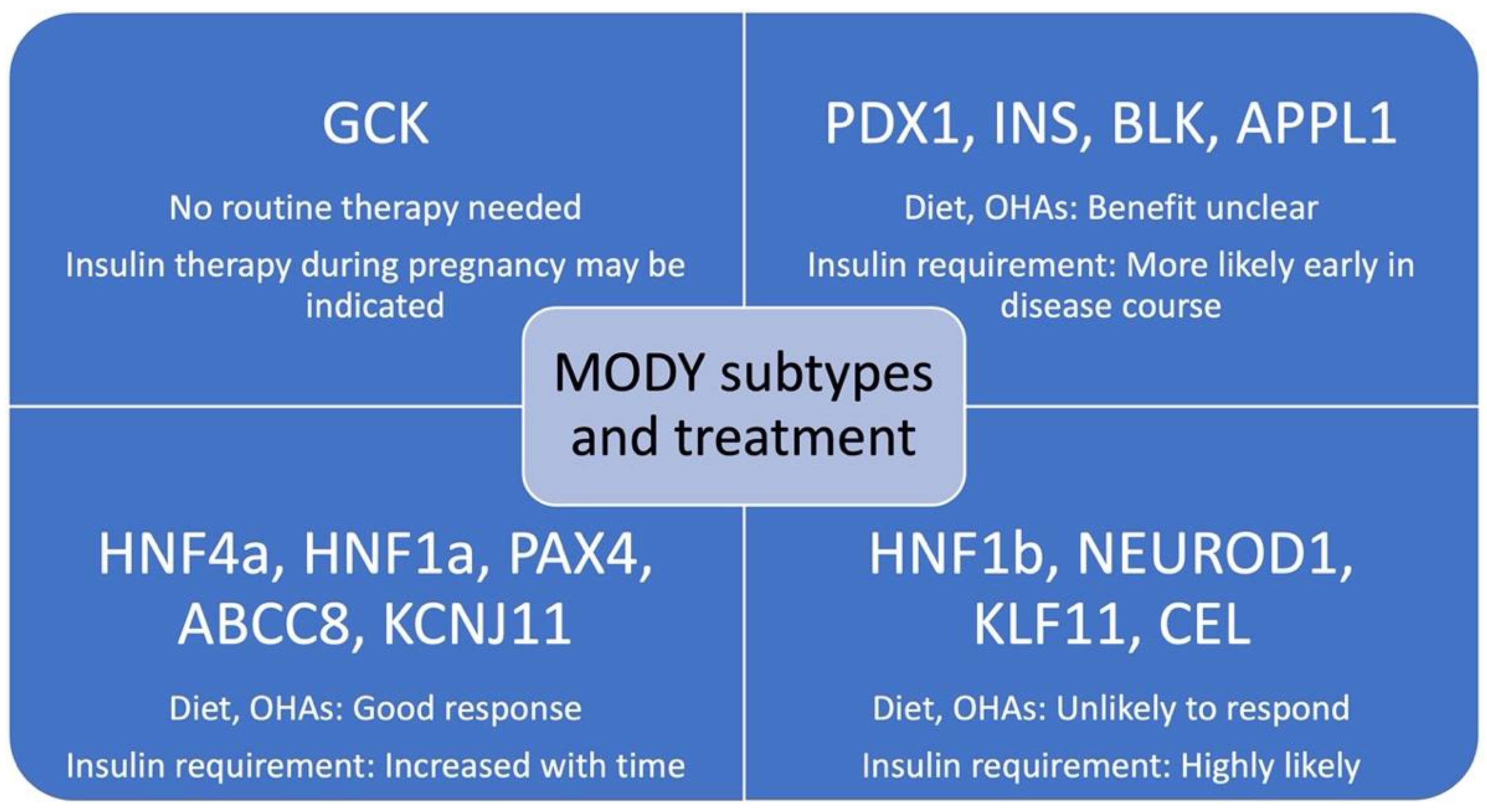 Endocrines | Free Full-Text | Maturity-Onset Diabetes of the Young (MODY):  Genetic Causes, Clinical Characteristics, Considerations for Testing, and  Treatment Options