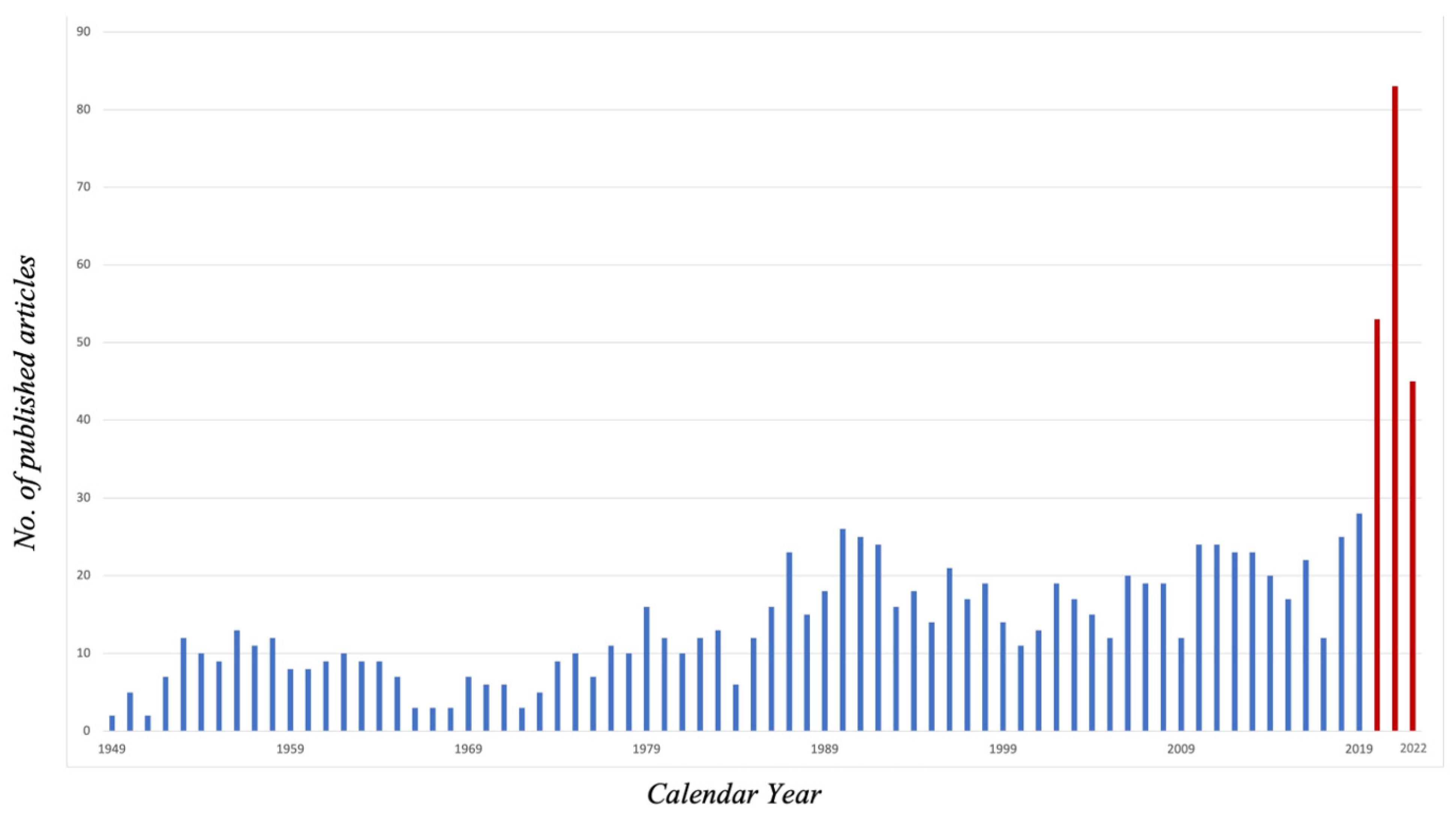 Endocrines 03 00031 g003 Endocrines 03 00031 g003