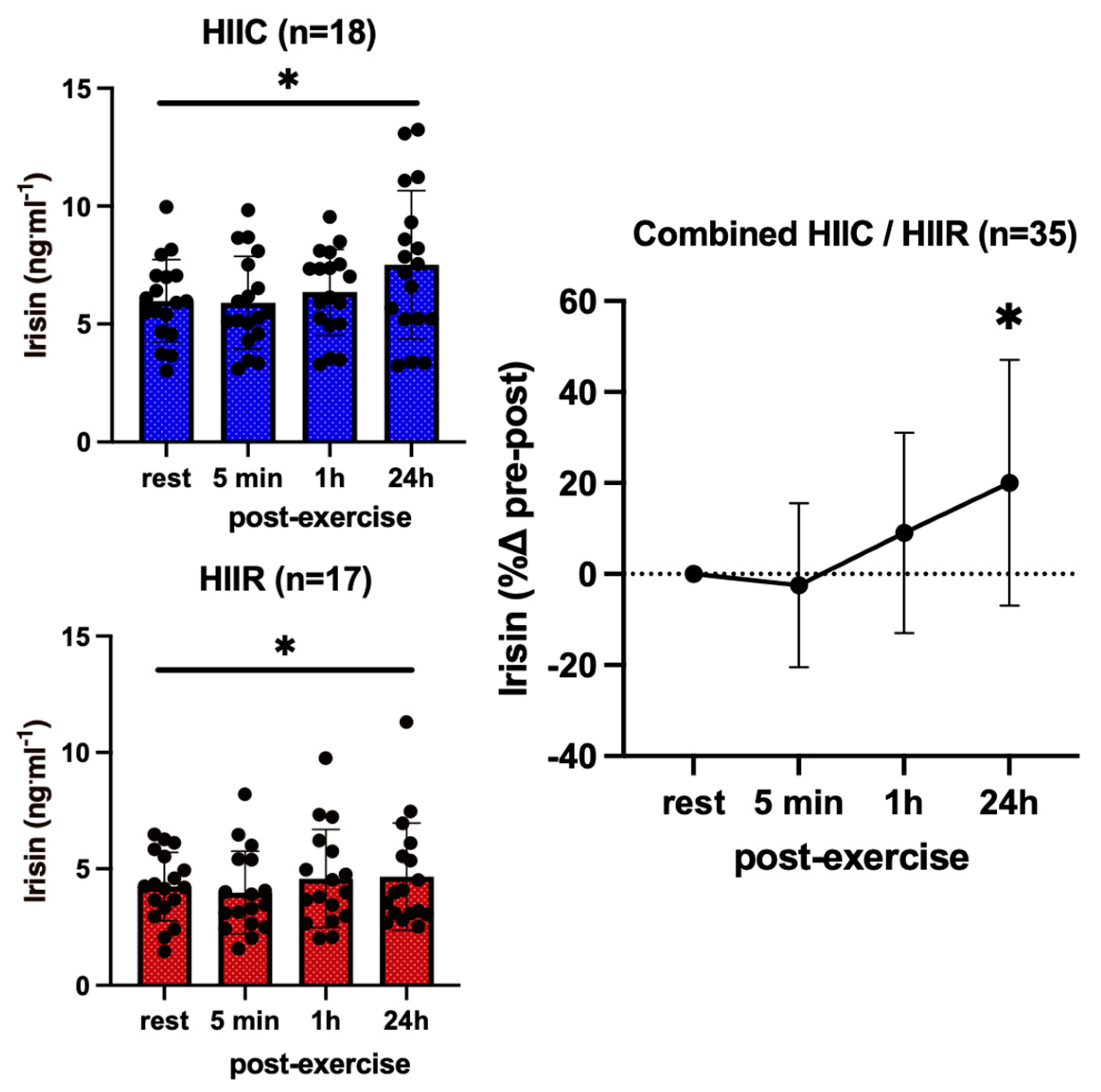Endocrines Free Full-Text High-Intensity Interval Cycling and Running Yield a Similar Myokine and Osteokine Response in Young Adult Females image
