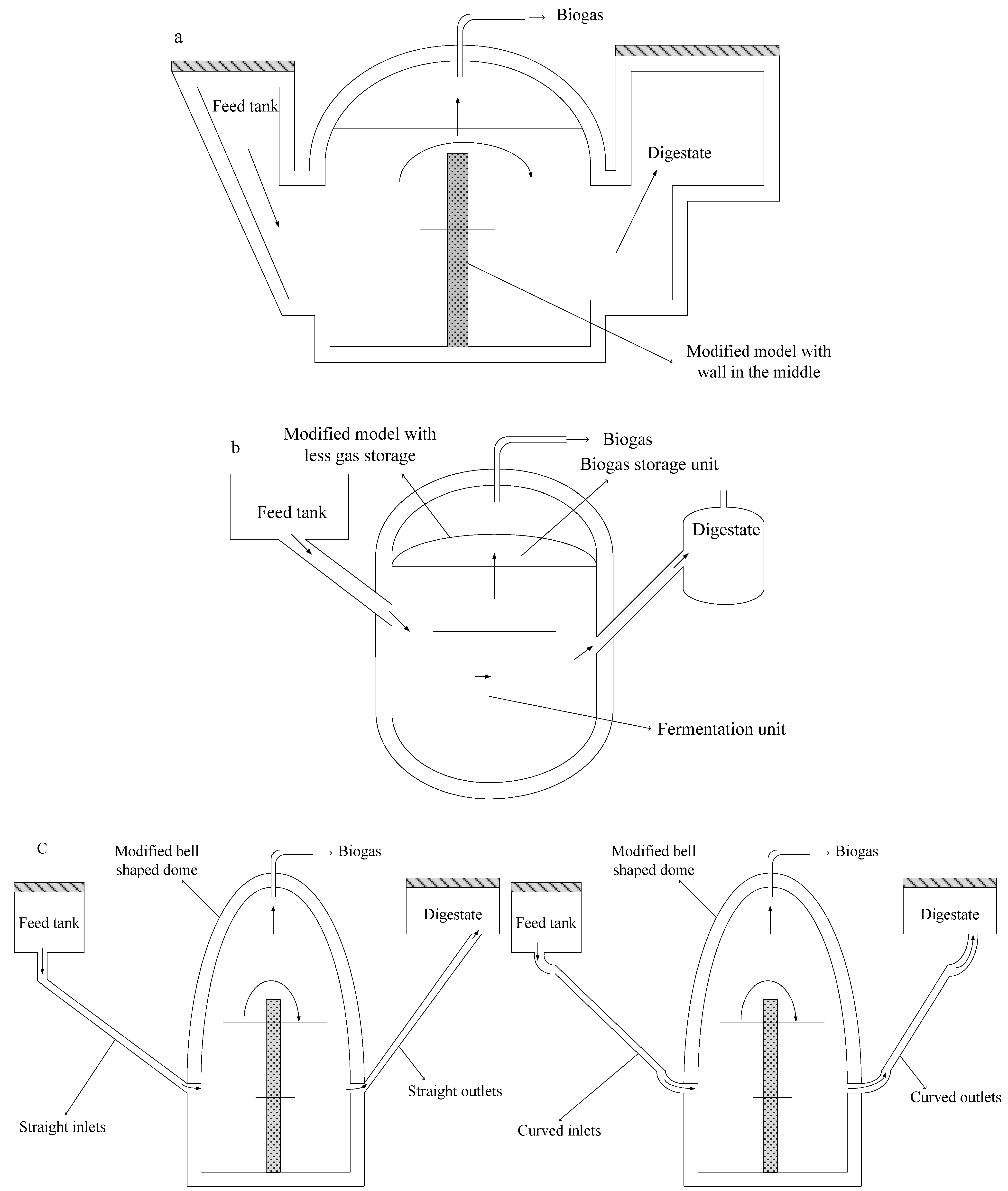 Energies | Free Full-Text | Household Biogas Digesters—A Review | HTML