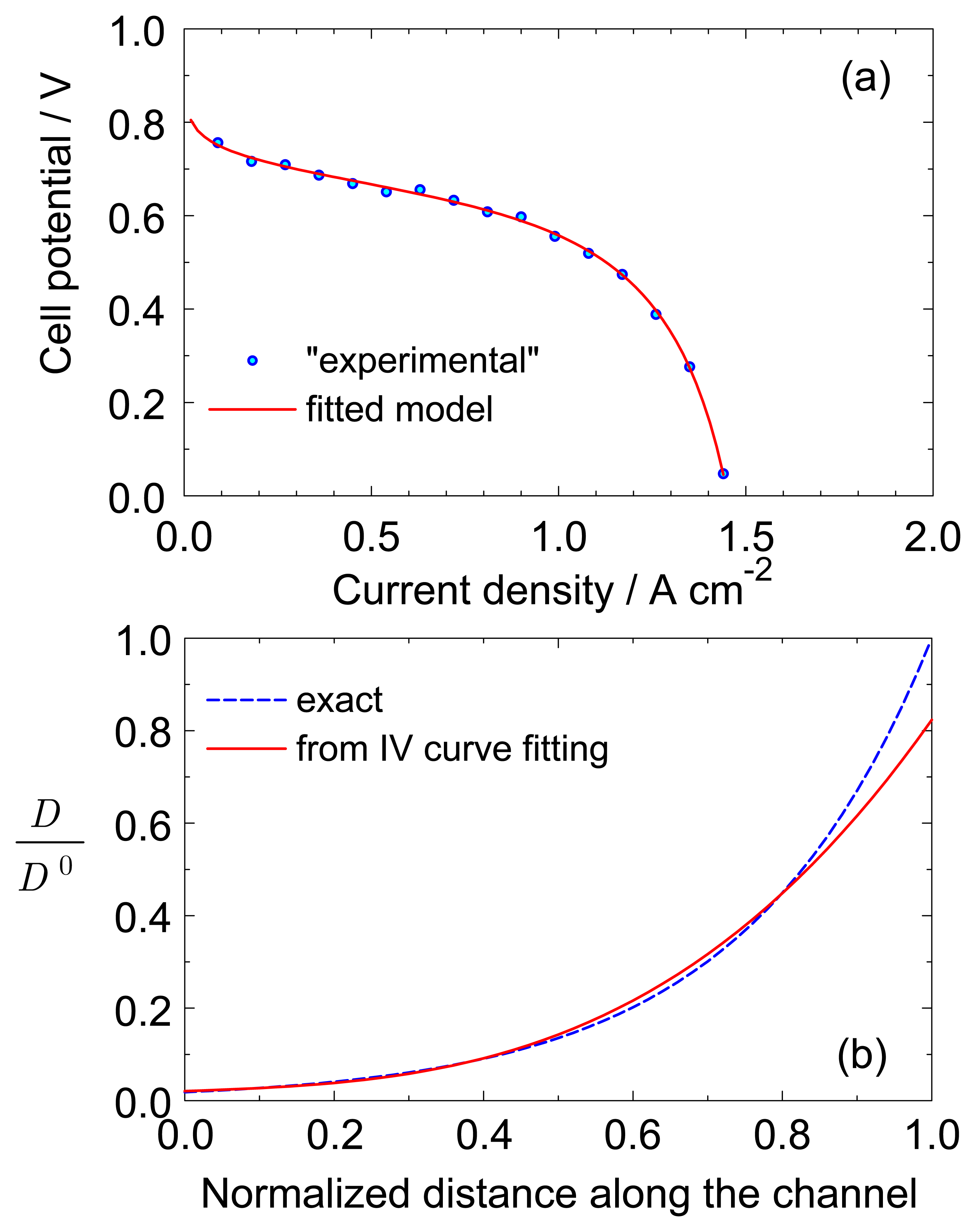 Energies | Free Full-Text | Polarization Curve of a Non-Uniformly Aged PEM  Fuel Cell