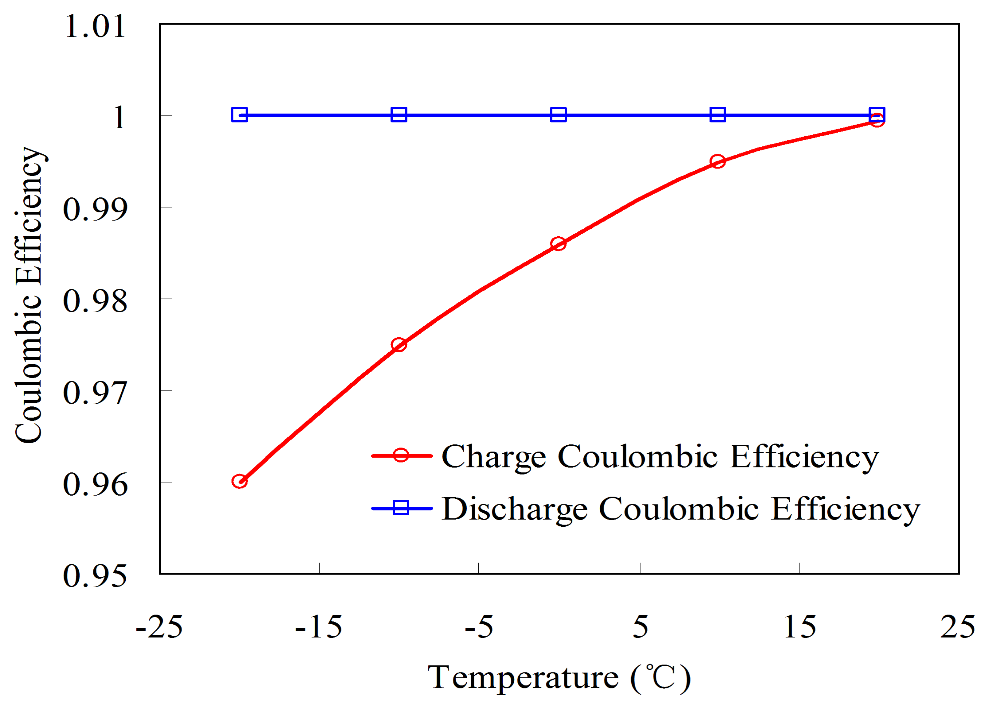 Energies | Free Full-Text | A Combined State of Charge Estimation Method  for Lithium-Ion Batteries Used in a Wide Ambient Temperature Range