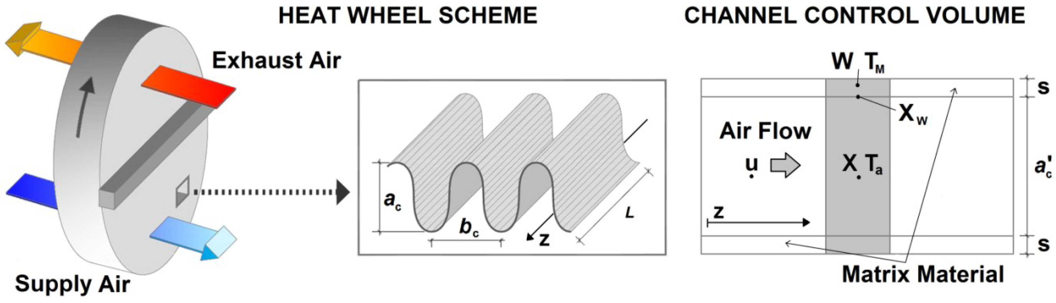 Heat wheels. Heat Exchanger rotation Angle.