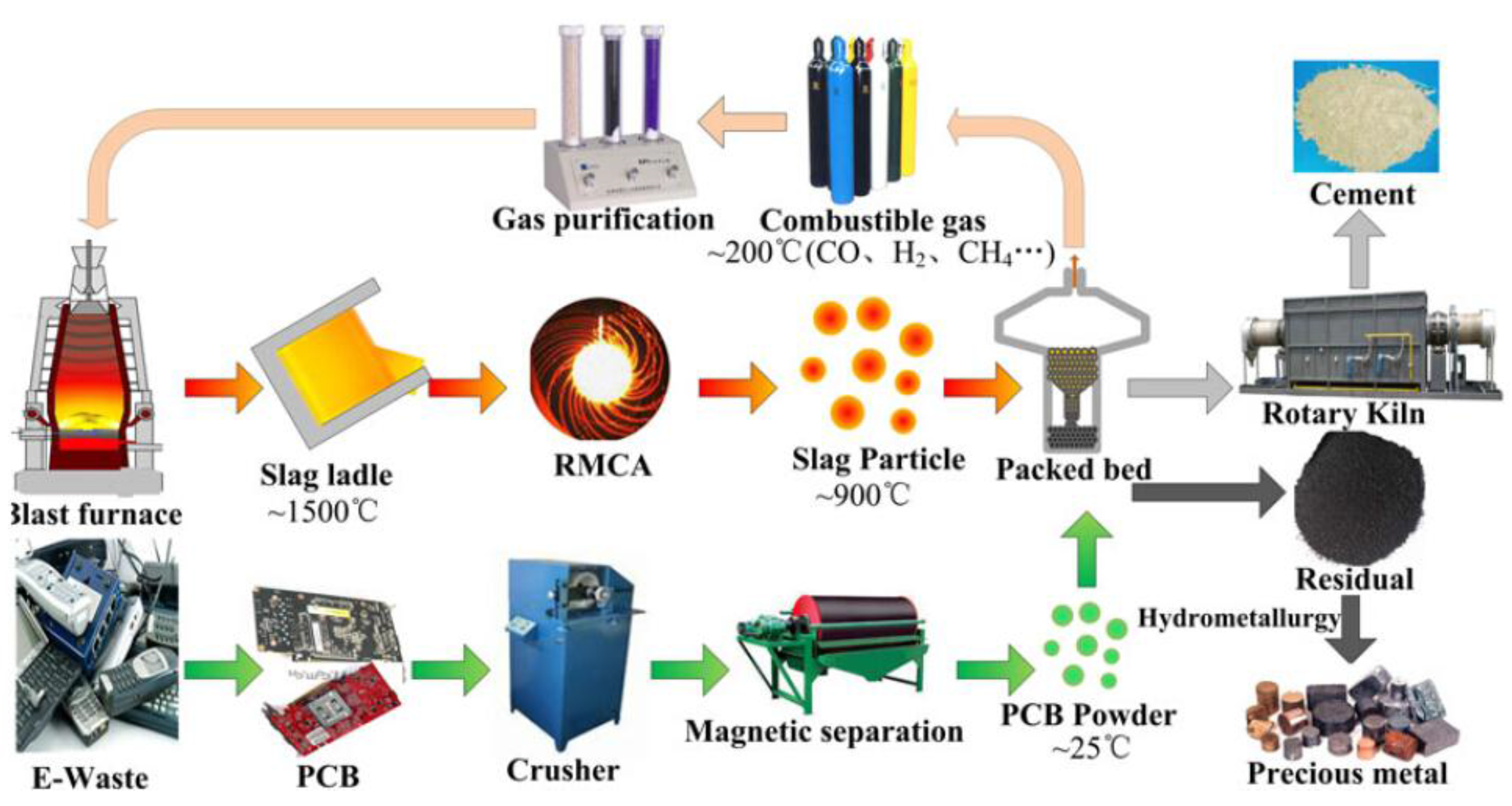 Combustible gas