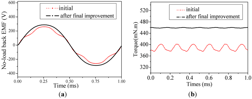 Phase back-EMF at rated speed. (a) Back-EMF voltage. (b) Harmonic