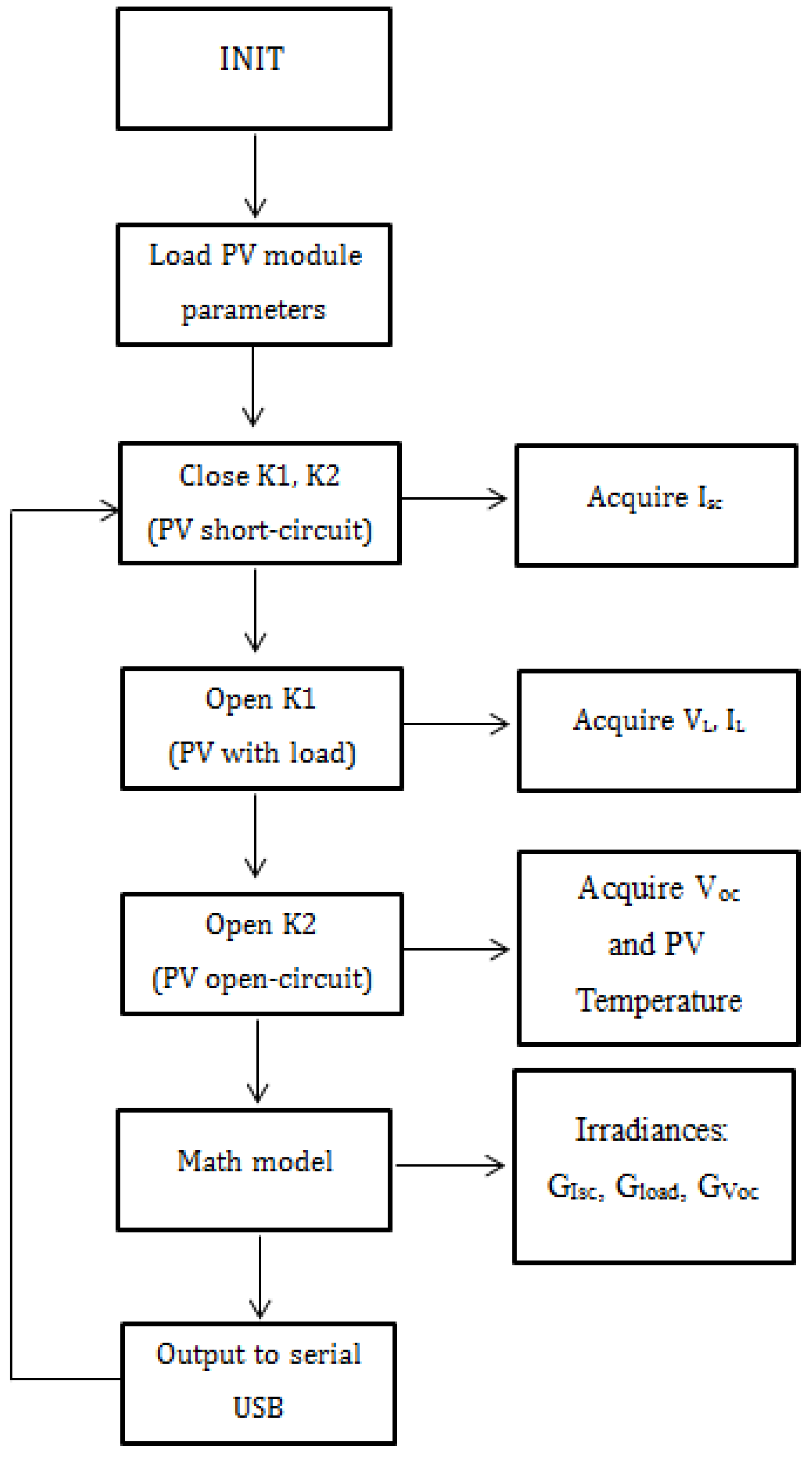 Energies | Free Full-Text | Proof of Concept of an Irradiance ...