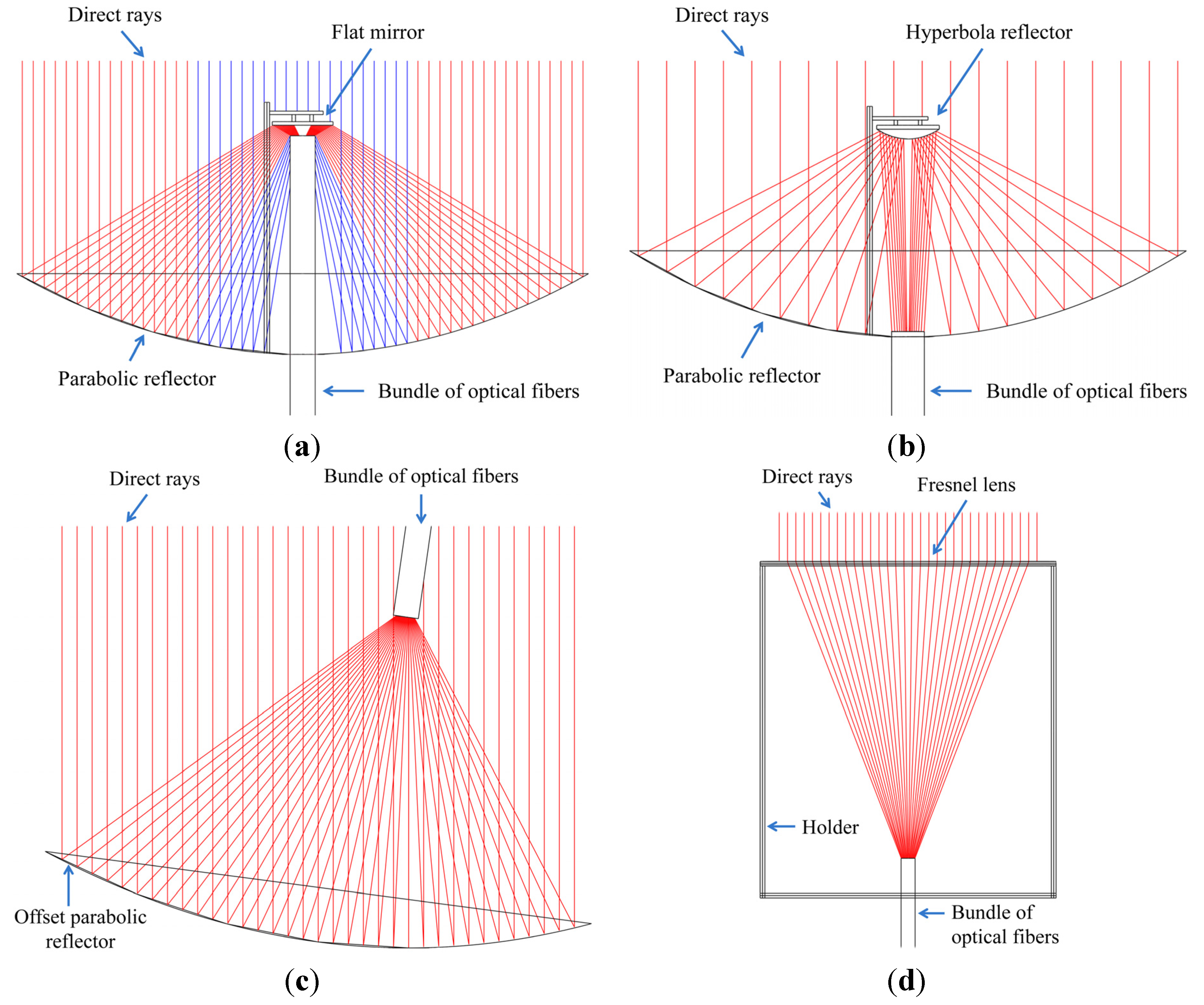 Acceptable Light Levels for Fibers and the Optical Power Budget, System  Analysis Blog