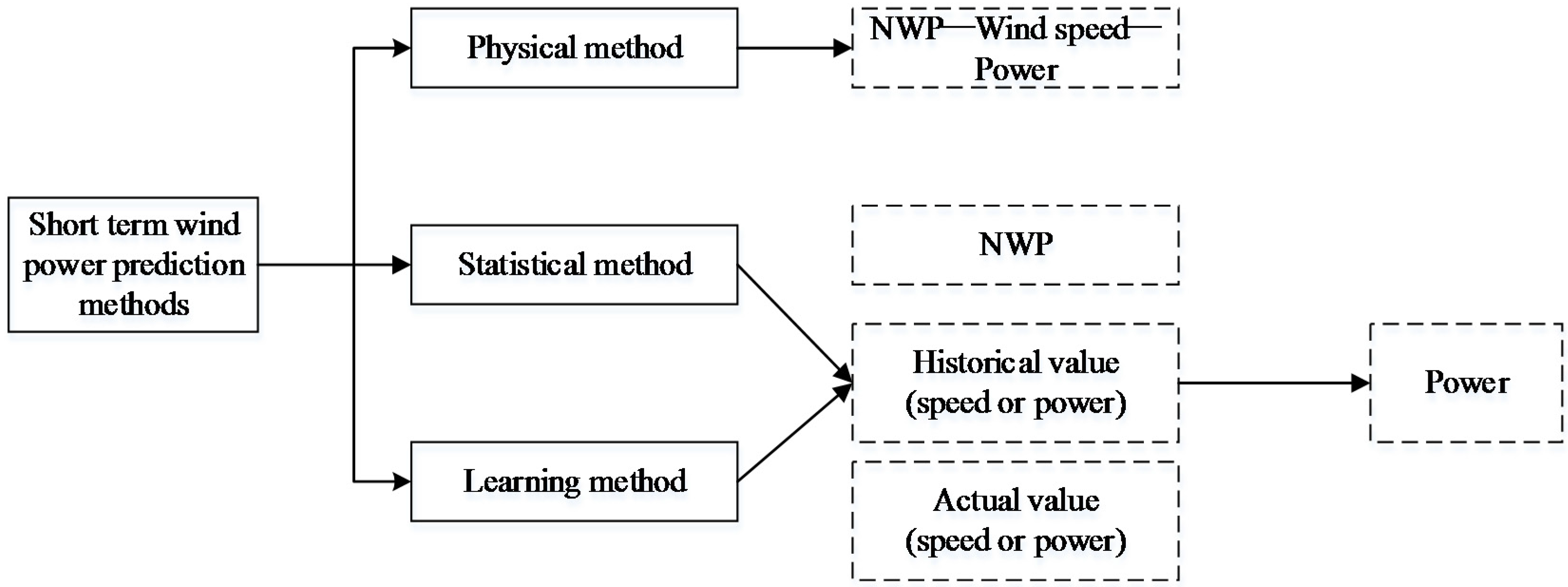 A Critical Review Of Wind Power Forecasting Methods
