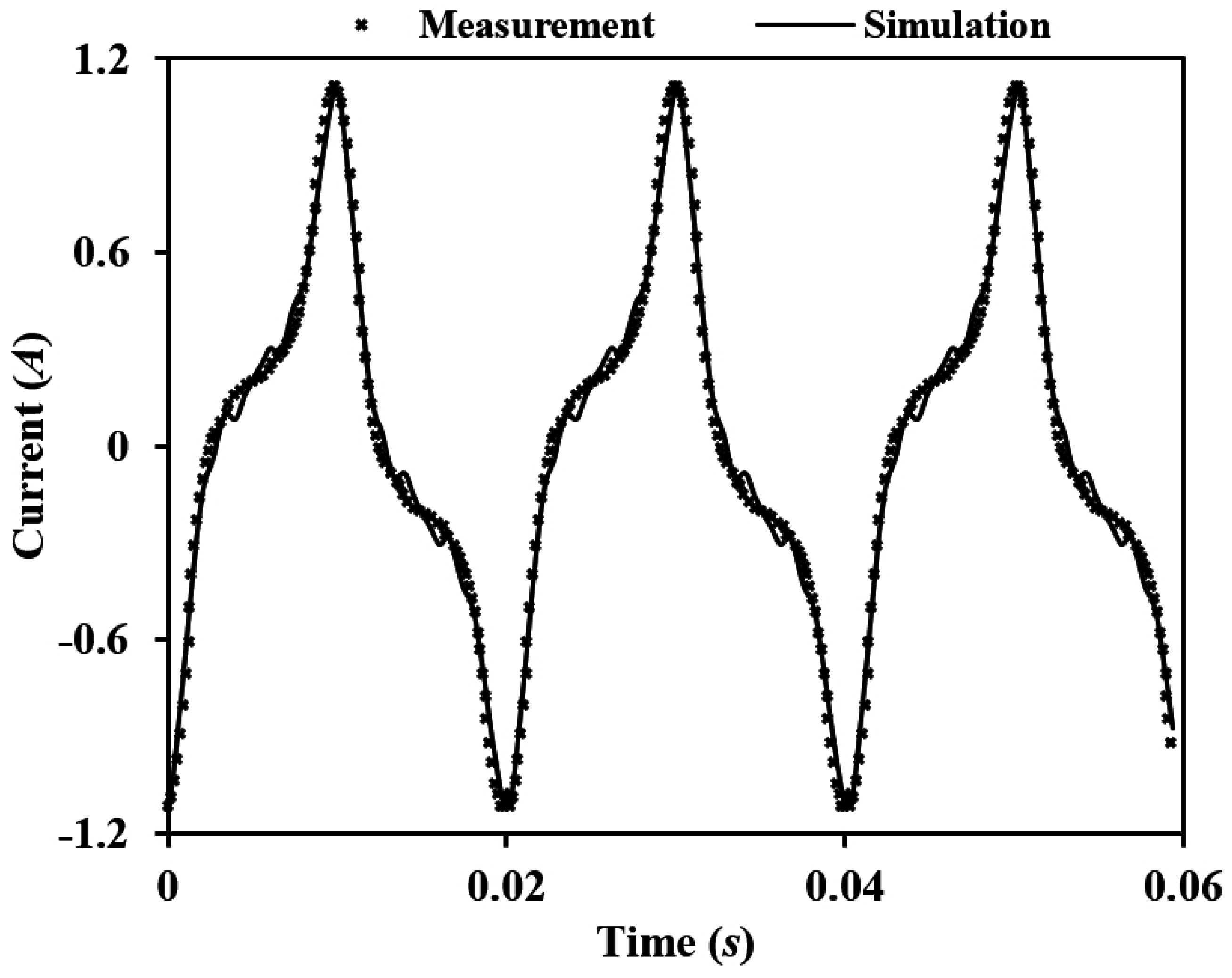 Measurement results