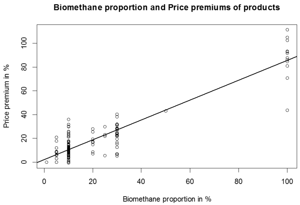 Energies Free Full Text Pricing Of Biomethane Products Targeted At Private Households In Germany Product Attributes And Providers Pricing Strategies Html