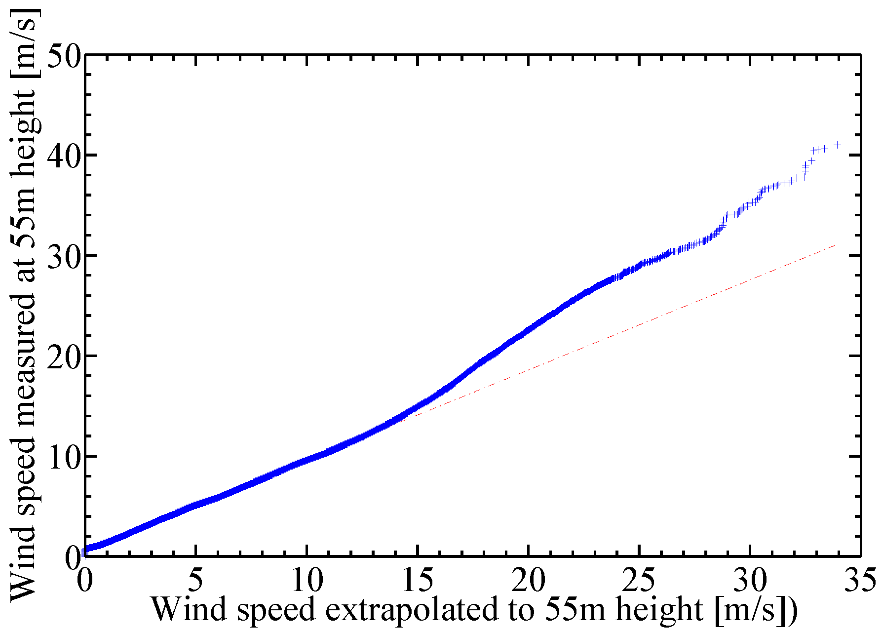 Relationship of wind speed to a to a certain height [5]