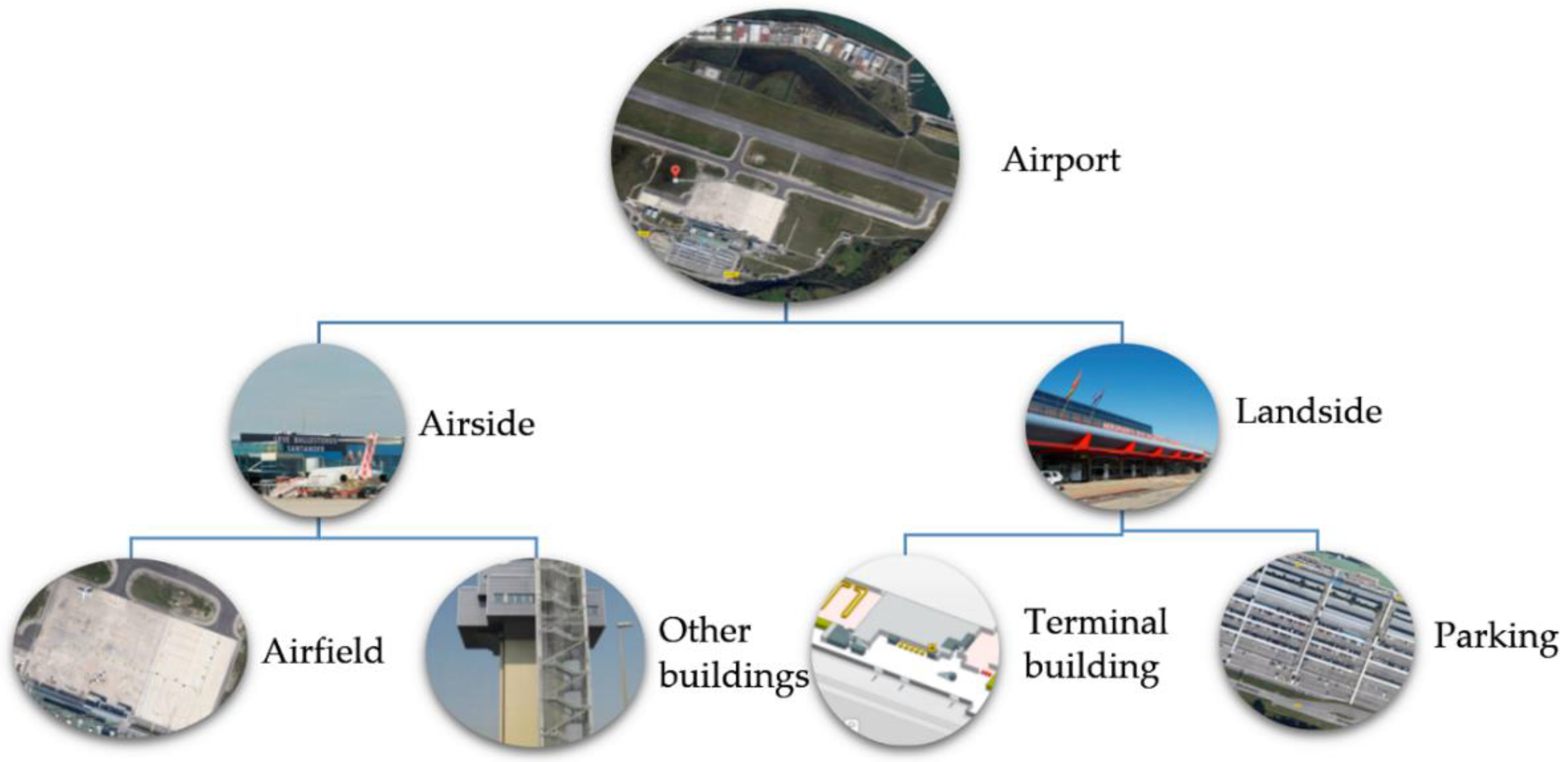 Energies | Free Full-Text | Energy Research in Airports: A Review