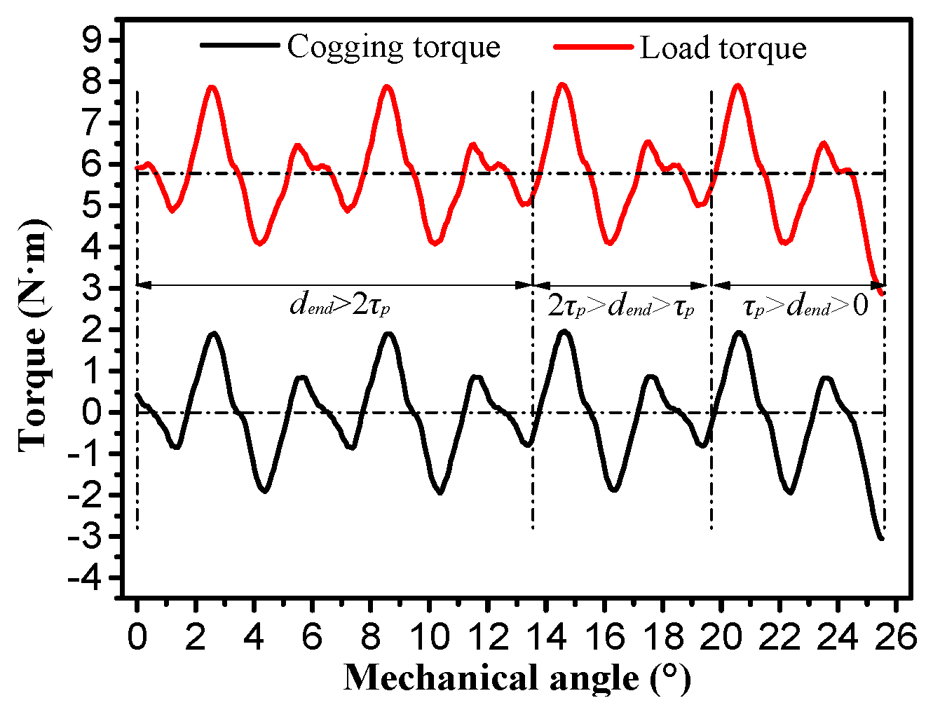 Before torque reduction