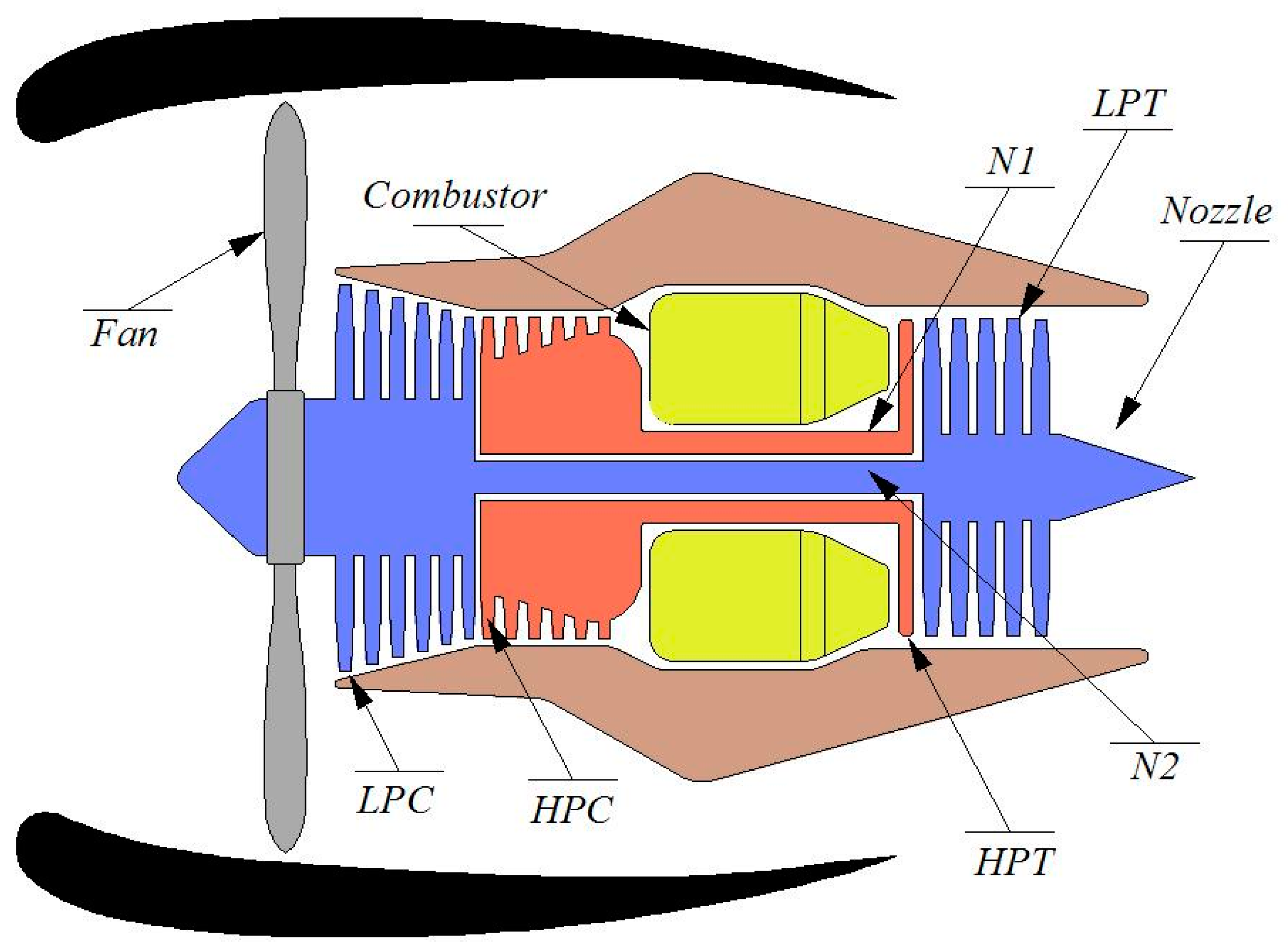 Газотурбинный двигатель принцип работы. Авиационный двигатель схематично. Потоки в двухконтурном двигателе. Thermojet engine схема. Отказы самолета диаграмма двигатель.