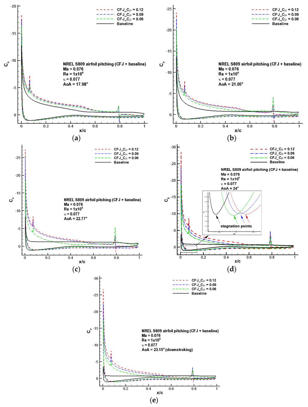 Energies Free Full Text Dynamic Stall Control On The Wind Turbine Airfoil Via A Co Flow Jet