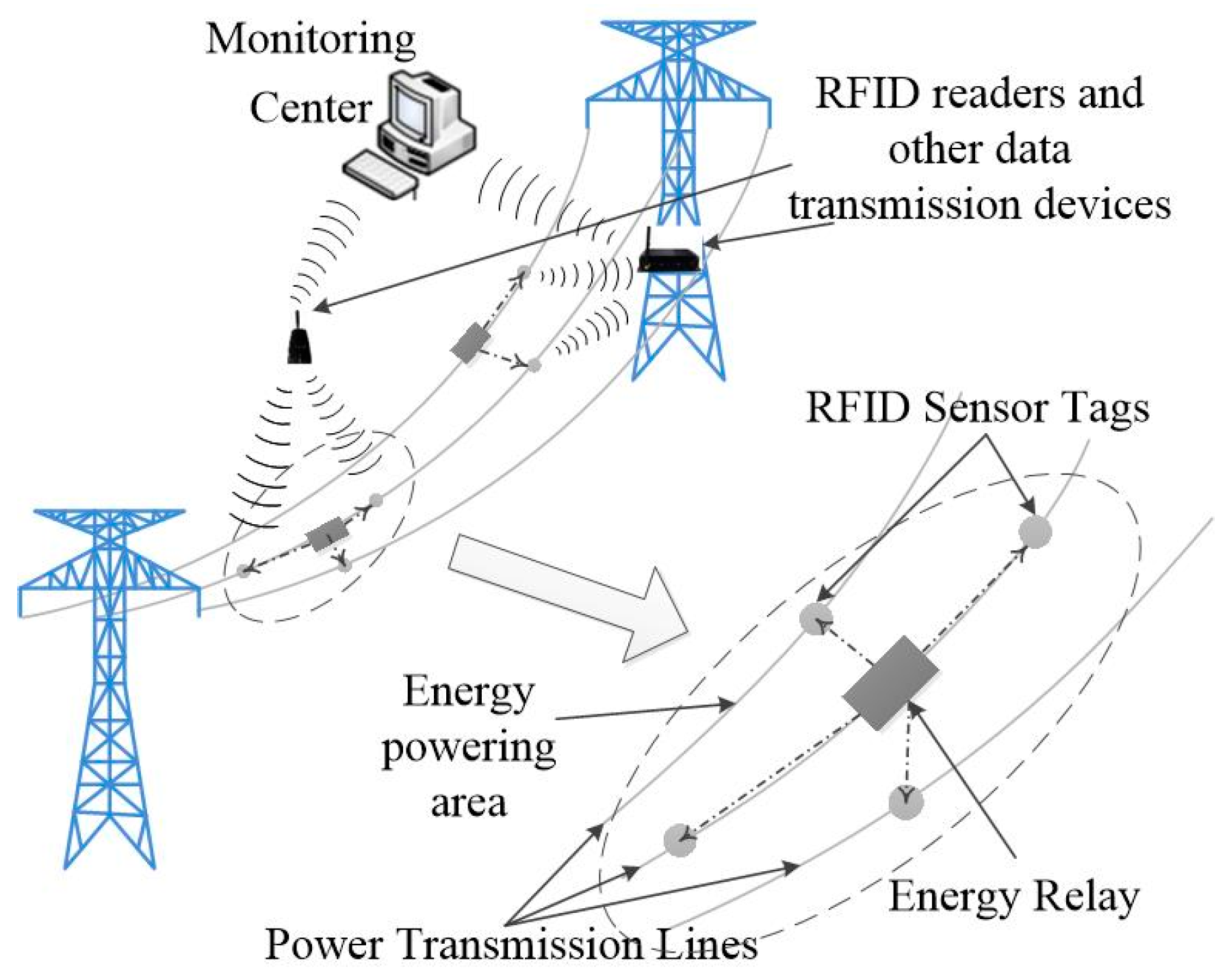 Energies | Free Full-Text | A Novel Design of Radio Frequency Energy Relays  on Power Transmission Lines