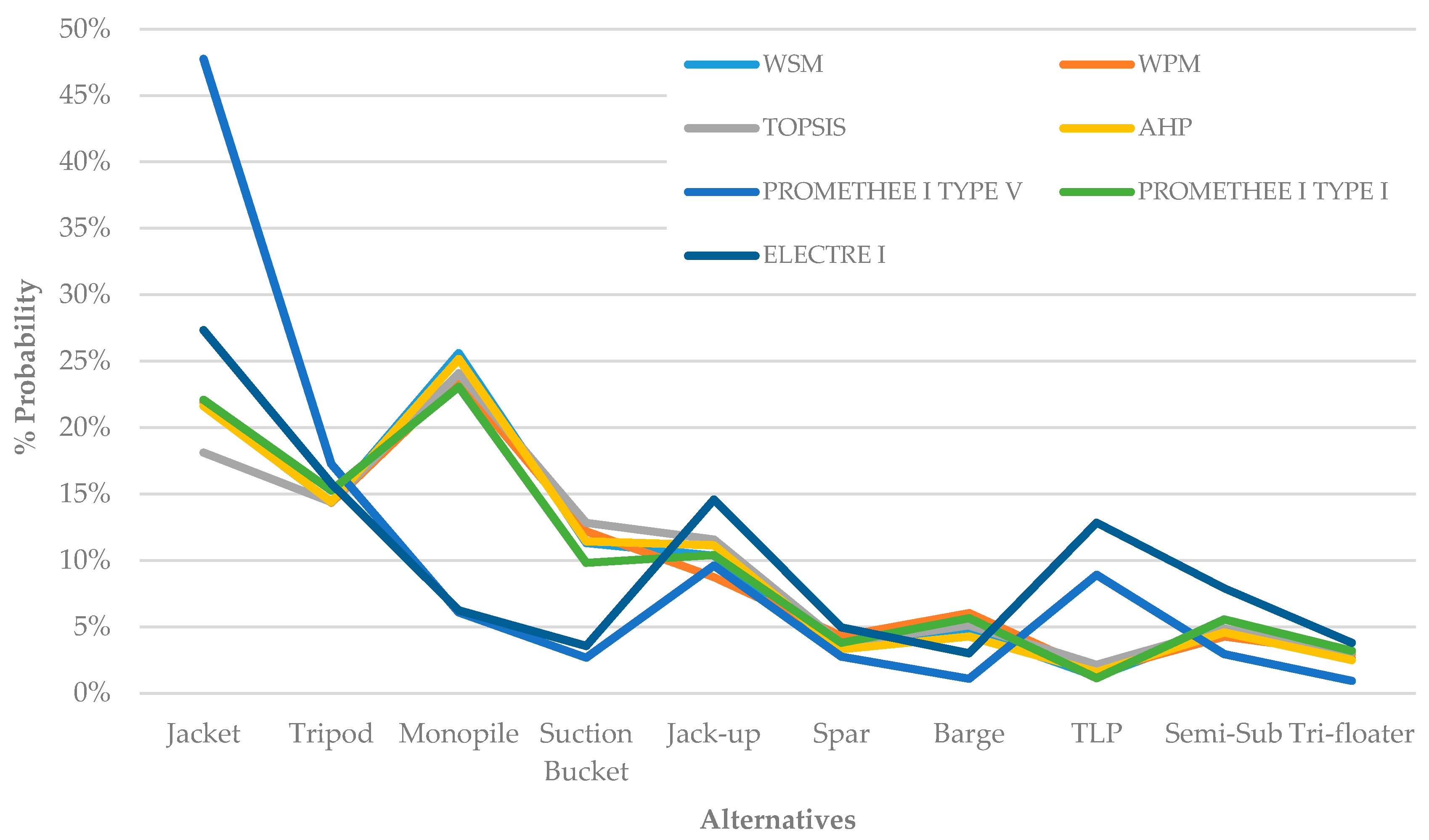 Comparative study. Сравнение Promethee II И TOPSIS. Отличие методы TOPSIS И Promethee II.