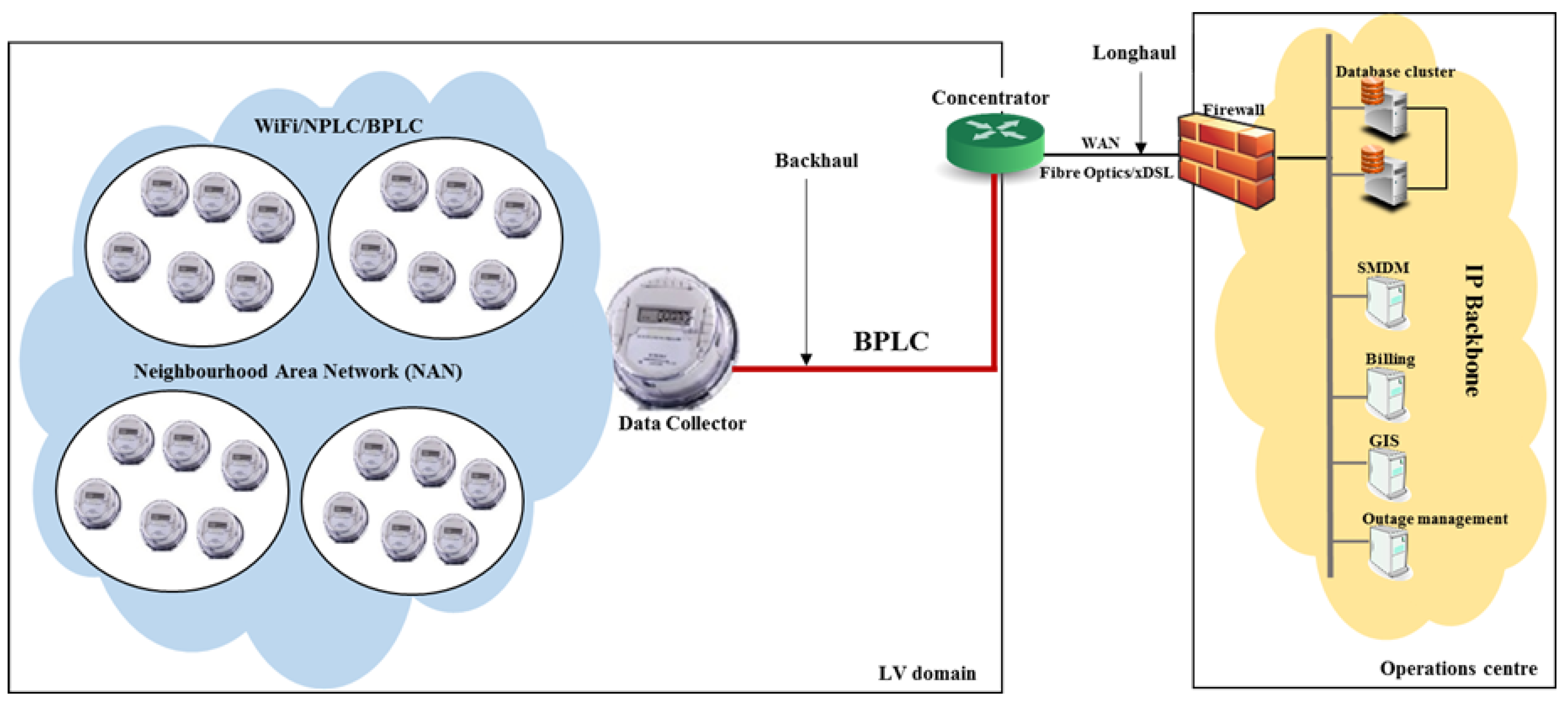 Energies | Free Full-Text | Broadband PLC for Clustered Advanced Metering  Infrastructure (AMI) Architecture