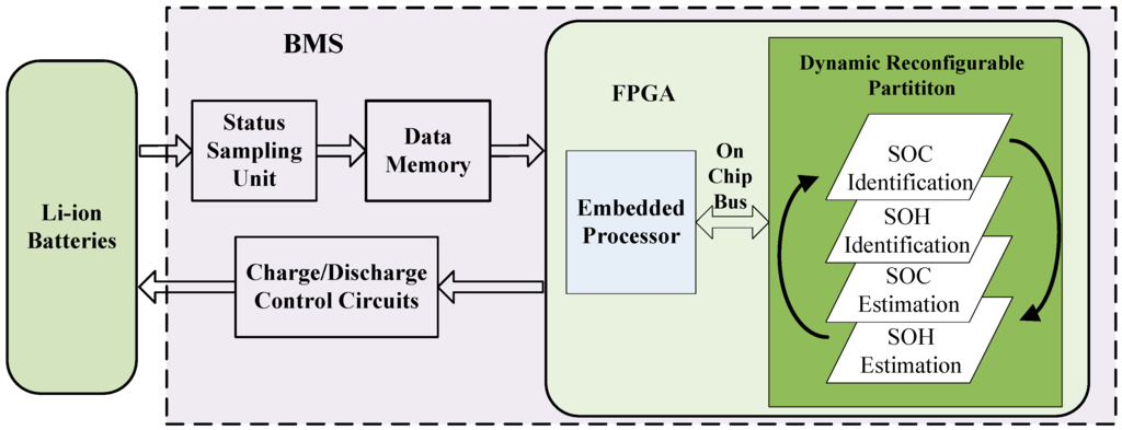 Energies | Free Full-Text | A Run-Time Dynamic Reconfigurable Computing  System for Lithium-Ion Battery Prognosis | HTML