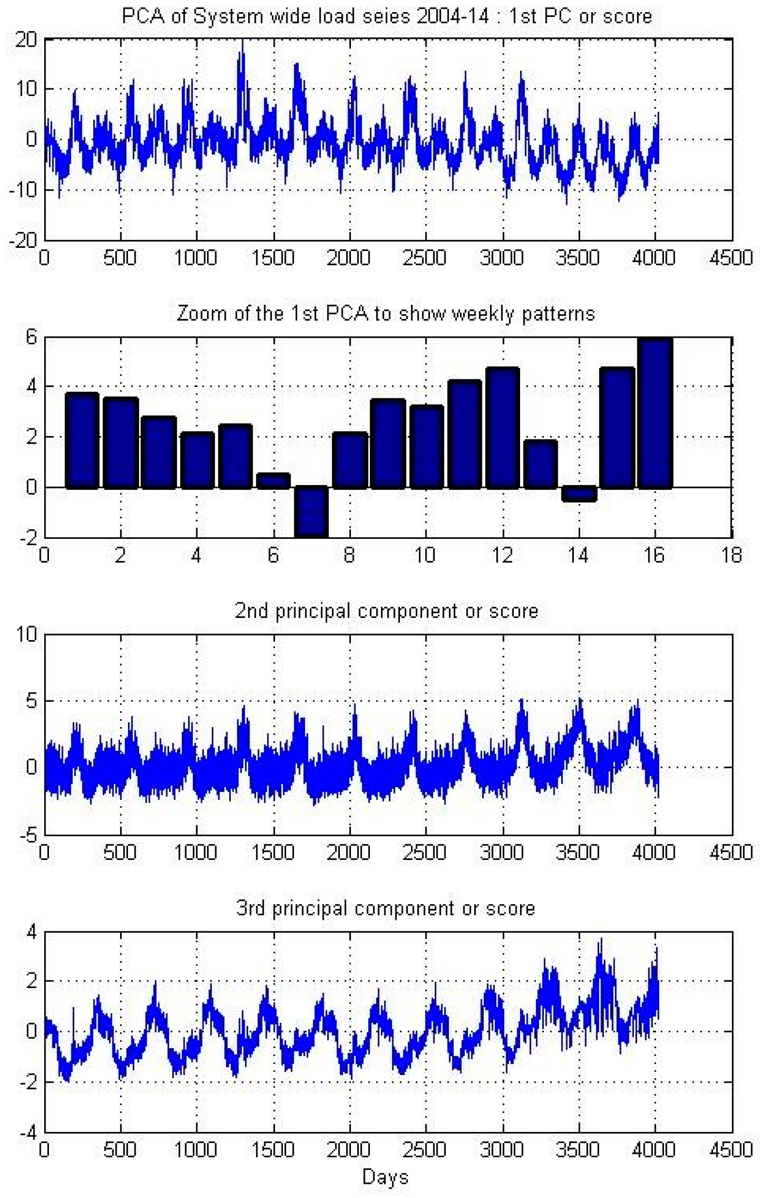 Energies | Free Full-Text | Analysis and Modeling for Short- to Medium-Term  Load Forecasting Using a Hybrid Manifold Learning Principal Component Model  and Comparison with Classical Statistical Models (SARIMAX, Exponential  Smoothing) and