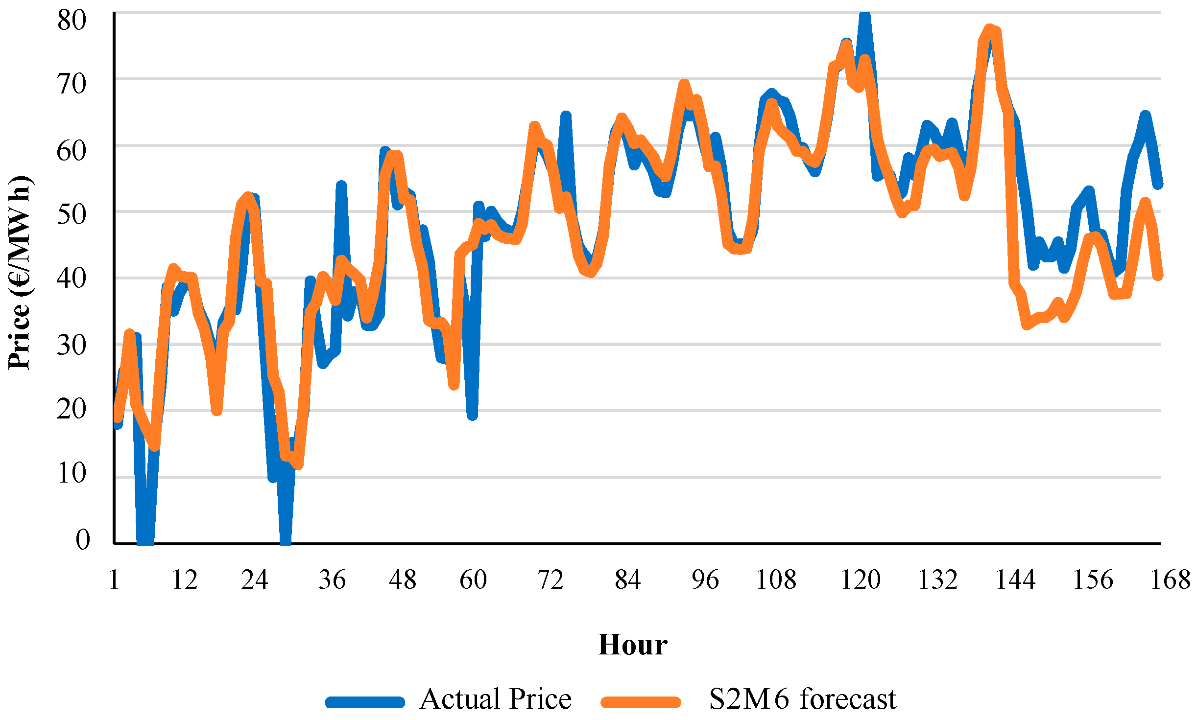 People прогноз. Forecast модель FCST-08. Price points Forecast расчет. Price Forecast. Heart Forecast.