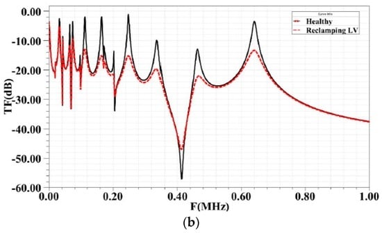 FRA test setup for grounded short circuit on LV side Frequency response