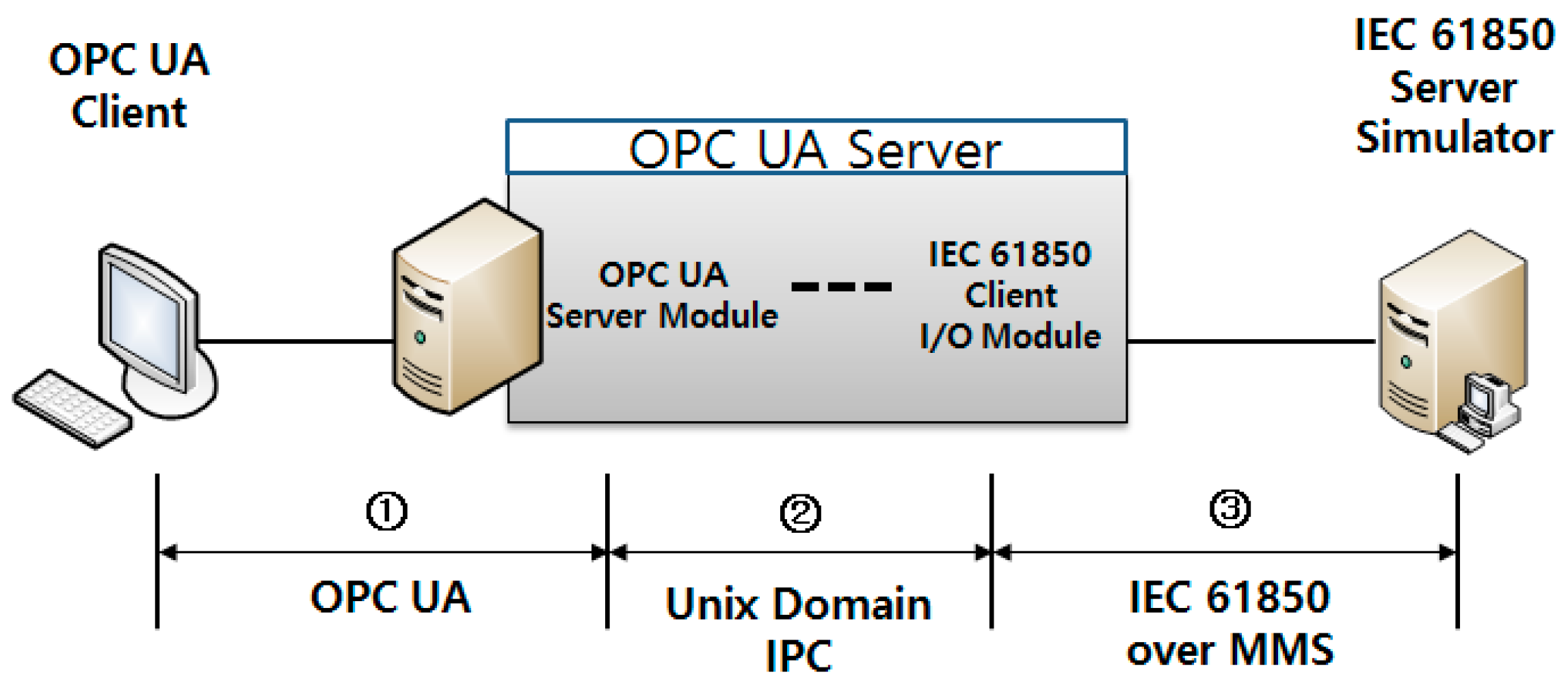 Opc сервер. Протокол IEC 61850 client. OPC протокол. OPC ua (IEC 62541). OPC сервер SQL.